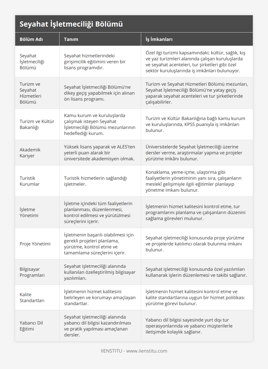 Seyahat İşletmeciliği Bölümü, Seyahat hizmetlerindeki girişimcilik eğitimini veren bir lisans programıdır, Özel ilgi turizmi kapsamındaki; kültür, sağlık, kış ve yaz turizmleri alanında çalışan kuruluşlarda ve seyahat acenteleri, tur şirketleri gibi özel sektör kuruluşlarında iş imkânları bulunuyor, Turizm ve Seyahat Hizmetleri Bölümü, Seyahat İşletmeciliği Bölümü'ne dikey geçiş yapabilmek için alınan ön lisans programı, Turizm ve Seyahat Hizmetleri Bölümü mezunları, Seyahat İşletmeciliği Bölümü'ne yatay geçiş yaparak seyahat acenteleri ve tur şirketlerinde çalışabilirler, Turizm ve Kültür Bakanlığı, Kamu kurum ve kuruluşlarda çalışmak isteyen Seyahat İşletmeciliği Bölümü mezunlarının hedeflediği kurum, Turizm ve Kültür Bakanlığına bağlı kamu kurum ve kuruluşlarında, KPSS puanıyla iş imkânları bulunur, Akademik Kariyer, Yüksek lisans yaparak ve ALES'ten yeterli puan alarak bir üniversitede akademisyen olmak, Üniversitelerde Seyahat İşletmeciliği üzerine dersler verme, araştırmalar yapma ve projeler yürütme imkânı bulunur, Turistik Kurumlar, Turistik hizmetlerin sağlandığı işletmeler, Konaklama, yeme-içme, ulaştırma gibi faaliyetlerin yönetiminin yanı sıra, çalışanların meslekî gelişimiyle ilgili eğitimler planlayıp yönetme imkanı bulunur, İşletme Yönetimi, İşletme içindeki tüm faaliyetlerin planlanması, düzenlenmesi, kontrol edilmesi ve yürütülmesi süreçlerini içerir, İşletmenin hizmet kalitesini kontrol etme, tur programlarını planlama ve çalışanların düzenini sağlama görevleri mulunur, Proje Yönetimi, İşletmenin başarılı olabilmesi için gerekli projeleri planlama, yürütme, kontrol etme ve tamamlama süreçlerini içerir, Seyahat işletmeciliği konusunda proje yürütme ve projelerde katılımcı olarak bulunma imkanı bulunur, Bilgisayar Programları, Seyahat işletmeciliği alanında kullanılan özelleştirilmiş bilgisayar yazılımları, Seyahat işletmeciliği konusunda özel yazılımları kullanarak işlerin düzenlemesi ve takibi sağlanır, Kalite Standartları, İşletmenin hizmet kalitesini belirleyen ve korumayı amaçlayan standartlar, İşletmenin hizmet kalitesini kontrol etme ve kalite standartlarına uygun bir hizmet politikası yürütme görevi bulunur, Yabancı Dil Eğitimi, Seyahat işletmeciliği alanında yabancı dil bilgisi kazandırılması ve pratik yapılması amaçlanan dersler, Yabancı dil bilgisi sayesinde yurt dışı tur operasyonlarında ve yabancı müşterilerle iletişimde kolaylık sağlanır