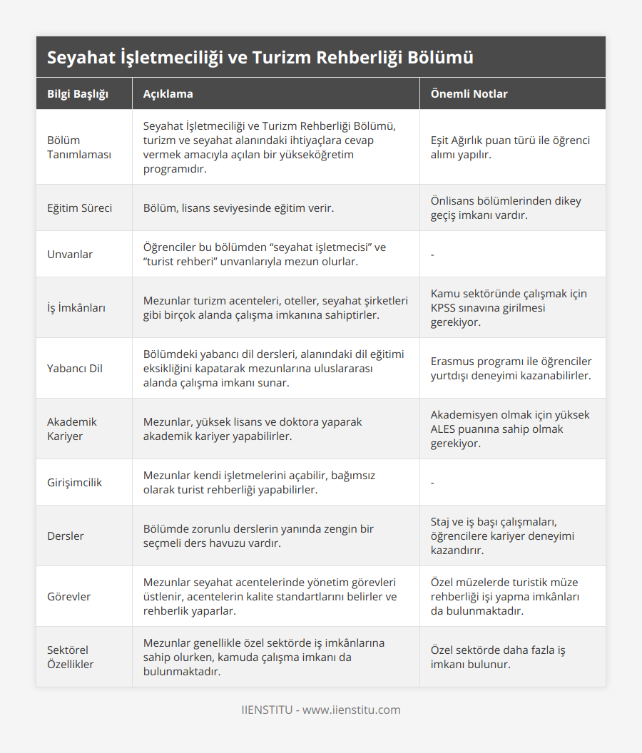Bölüm Tanımlaması, Seyahat İşletmeciliği ve Turizm Rehberliği Bölümü, turizm ve seyahat alanındaki ihtiyaçlara cevap vermek amacıyla açılan bir yükseköğretim programıdır, Eşit Ağırlık puan türü ile öğrenci alımı yapılır, Eğitim Süreci, Bölüm, lisans seviyesinde eğitim verir, Önlisans bölümlerinden dikey geçiş imkanı vardır, Unvanlar, Öğrenciler bu bölümden “seyahat işletmecisi” ve “turist rehberi” unvanlarıyla mezun olurlar, -, İş İmkânları, Mezunlar turizm acenteleri, oteller, seyahat şirketleri gibi birçok alanda çalışma imkanına sahiptirler, Kamu sektöründe çalışmak için KPSS sınavına girilmesi gerekiyor, Yabancı Dil, Bölümdeki yabancı dil dersleri, alanındaki dil eğitimi eksikliğini kapatarak mezunlarına uluslararası alanda çalışma imkanı sunar, Erasmus programı ile öğrenciler yurtdışı deneyimi kazanabilirler, Akademik Kariyer, Mezunlar, yüksek lisans ve doktora yaparak akademik kariyer yapabilirler, Akademisyen olmak için yüksek ALES puanına sahip olmak gerekiyor, Girişimcilik, Mezunlar kendi işletmelerini açabilir, bağımsız olarak turist rehberliği yapabilirler, -, Dersler, Bölümde zorunlu derslerin yanında zengin bir seçmeli ders havuzu vardır, Staj ve iş başı çalışmaları, öğrencilere kariyer deneyimi kazandırır, Görevler, Mezunlar seyahat acentelerinde yönetim görevleri üstlenir, acentelerin kalite standartlarını belirler ve rehberlik yaparlar, Özel müzelerde turistik müze rehberliği işi yapma imkânları da bulunmaktadır, Sektörel Özellikler, Mezunlar genellikle özel sektörde iş imkânlarına sahip olurken, kamuda çalışma imkanı da bulunmaktadır, Özel sektörde daha fazla iş imkanı bulunur