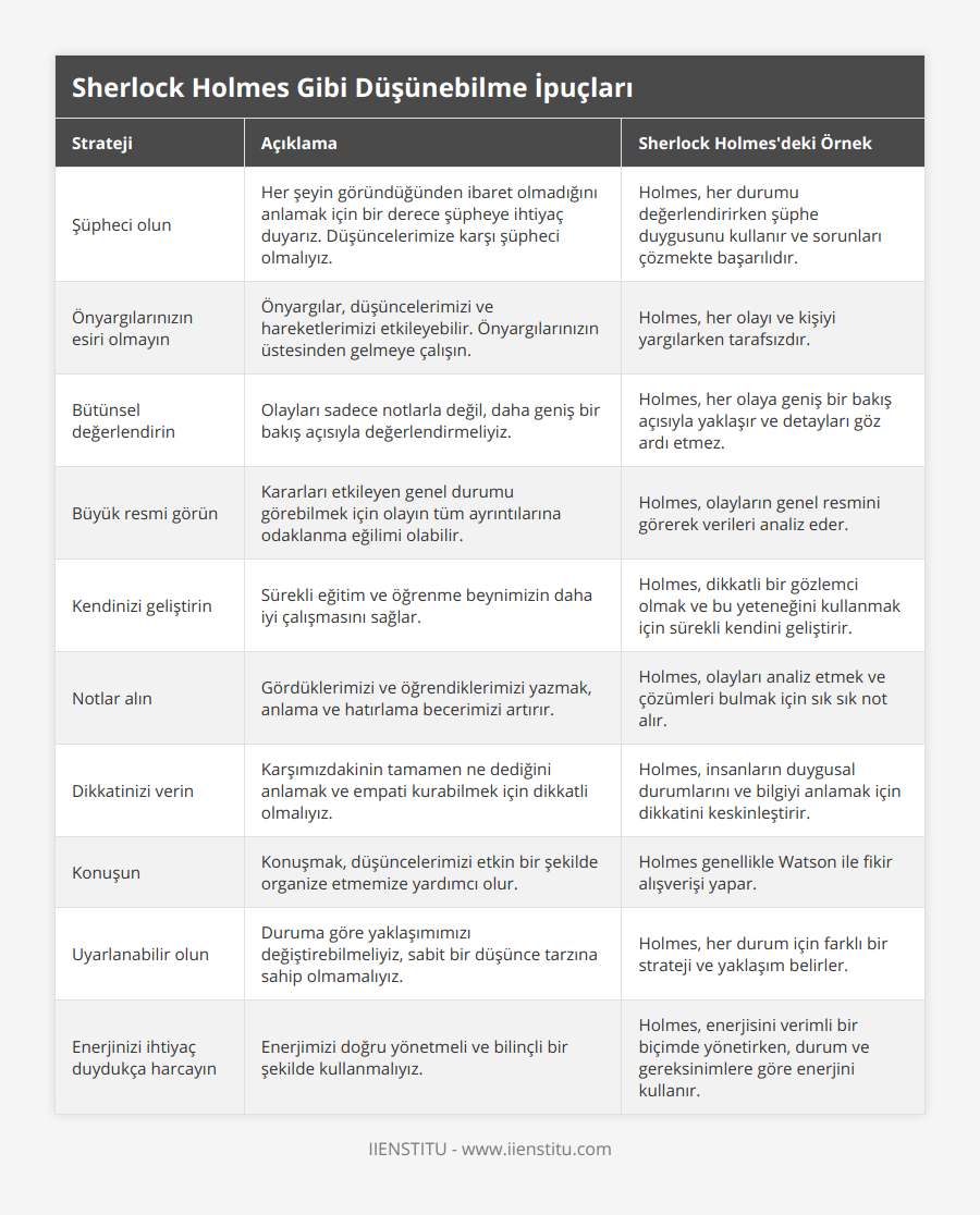 Şüpheci olun, Her şeyin göründüğünden ibaret olmadığını anlamak için bir derece şüpheye ihtiyaç duyarız Düşüncelerimize karşı şüpheci olmalıyız, Holmes, her durumu değerlendirirken şüphe duygusunu kullanır ve sorunları çözmekte başarılıdır, Önyargılarınızın esiri olmayın, Önyargılar, düşüncelerimizi ve hareketlerimizi etkileyebilir Önyargılarınızın üstesinden gelmeye çalışın, Holmes, her olayı ve kişiyi yargılarken tarafsızdır, Bütünsel değerlendirin, Olayları sadece notlarla değil, daha geniş bir bakış açısıyla değerlendirmeliyiz, Holmes, her olaya geniş bir bakış açısıyla yaklaşır ve detayları göz ardı etmez, Büyük resmi görün, Kararları etkileyen genel durumu görebilmek için olayın tüm ayrıntılarına odaklanma eğilimi olabilir, Holmes, olayların genel resmini görerek verileri analiz eder, Kendinizi geliştirin, Sürekli eğitim ve öğrenme beynimizin daha iyi çalışmasını sağlar, Holmes, dikkatli bir gözlemci olmak ve bu yeteneğini kullanmak için sürekli kendini geliştirir, Notlar alın, Gördüklerimizi ve öğrendiklerimizi yazmak, anlama ve hatırlama becerimizi artırır, Holmes, olayları analiz etmek ve çözümleri bulmak için sık sık not alır, Dikkatinizi verin, Karşımızdakinin tamamen ne dediğini anlamak ve empati kurabilmek için dikkatli olmalıyız, Holmes, insanların duygusal durumlarını ve bilgiyi anlamak için dikkatini keskinleştirir, Konuşun, Konuşmak, düşüncelerimizi etkin bir şekilde organize etmemize yardımcı olur, Holmes genellikle Watson ile fikir alışverişi yapar, Uyarlanabilir olun, Duruma göre yaklaşımımızı değiştirebilmeliyiz, sabit bir düşünce tarzına sahip olmamalıyız, Holmes, her durum için farklı bir strateji ve yaklaşım belirler, Enerjinizi ihtiyaç duydukça harcayın, Enerjimizi doğru yönetmeli ve bilinçli bir şekilde kullanmalıyız, Holmes, enerjisini verimli bir biçimde yönetirken, durum ve gereksinimlere göre enerjini kullanır