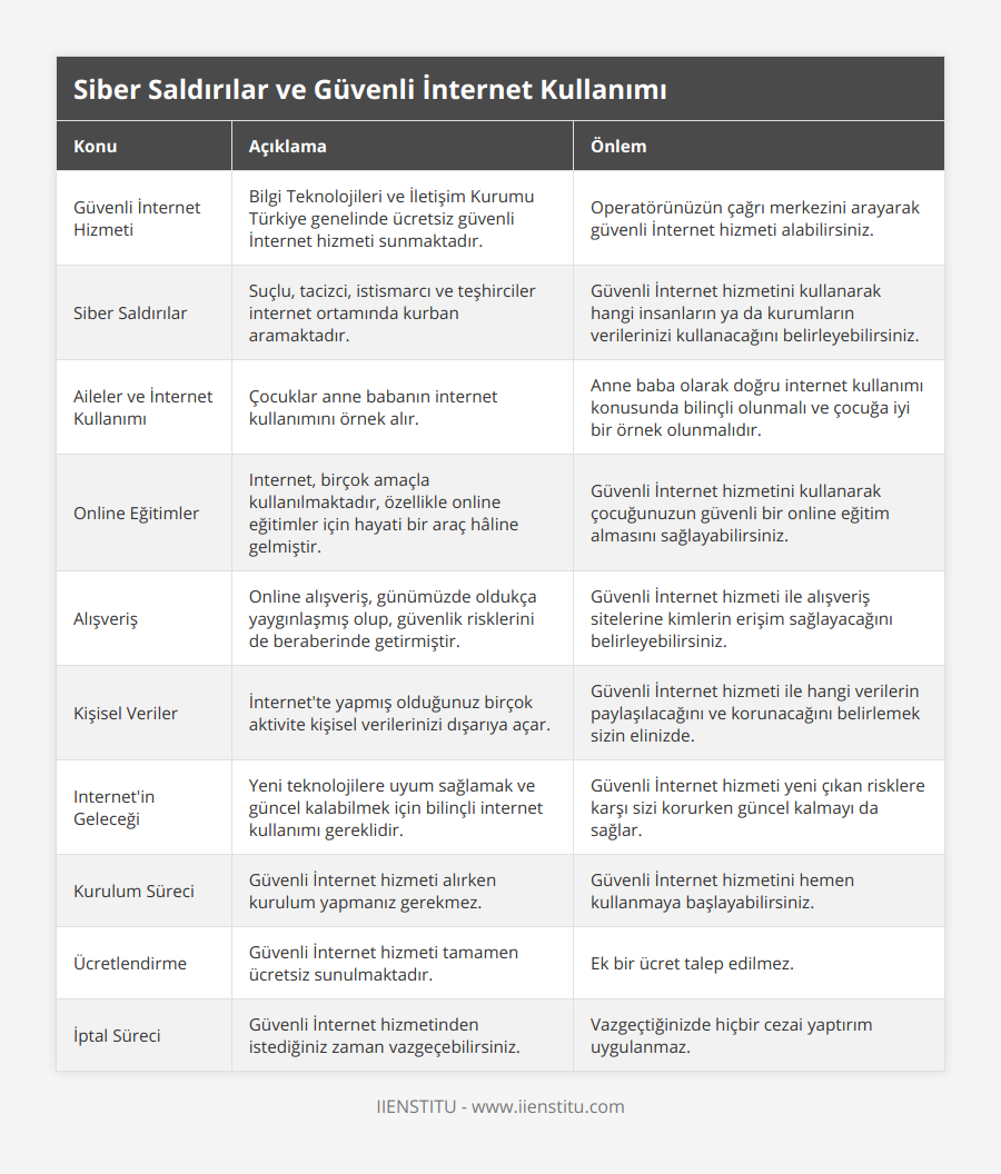 Güvenli İnternet Hizmeti, Bilgi Teknolojileri ve İletişim Kurumu Türkiye genelinde ücretsiz güvenli İnternet hizmeti sunmaktadır, Operatörünüzün çağrı merkezini arayarak güvenli İnternet hizmeti alabilirsiniz, Siber Saldırılar, Suçlu, tacizci, istismarcı ve teşhirciler internet ortamında kurban aramaktadır, Güvenli İnternet hizmetini kullanarak hangi insanların ya da kurumların verilerinizi kullanacağını belirleyebilirsiniz, Aileler ve İnternet Kullanımı, Çocuklar anne babanın internet kullanımını örnek alır, Anne baba olarak doğru internet kullanımı konusunda bilinçli olunmalı ve çocuğa iyi bir örnek olunmalıdır, Online Eğitimler, Internet, birçok amaçla kullanılmaktadır, özellikle online eğitimler için hayati bir araç hâline gelmiştir, Güvenli İnternet hizmetini kullanarak çocuğunuzun güvenli bir online eğitim almasını sağlayabilirsiniz, Alışveriş, Online alışveriş, günümüzde oldukça yaygınlaşmış olup, güvenlik risklerini de beraberinde getirmiştir, Güvenli İnternet hizmeti ile alışveriş sitelerine kimlerin erişim sağlayacağını belirleyebilirsiniz, Kişisel Veriler, İnternet'te yapmış olduğunuz birçok aktivite kişisel verilerinizi dışarıya açar, Güvenli İnternet hizmeti ile hangi verilerin paylaşılacağını ve korunacağını belirlemek sizin elinizde, Internet'in Geleceği, Yeni teknolojilere uyum sağlamak ve güncel kalabilmek için bilinçli internet kullanımı gereklidir, Güvenli İnternet hizmeti yeni çıkan risklere karşı sizi korurken güncel kalmayı da sağlar, Kurulum Süreci, Güvenli İnternet hizmeti alırken kurulum yapmanız gerekmez, Güvenli İnternet hizmetini hemen kullanmaya başlayabilirsiniz, Ücretlendirme, Güvenli İnternet hizmeti tamamen ücretsiz sunulmaktadır, Ek bir ücret talep edilmez, İptal Süreci, Güvenli İnternet hizmetinden istediğiniz zaman vazgeçebilirsiniz, Vazgeçtiğinizde hiçbir cezai yaptırım uygulanmaz