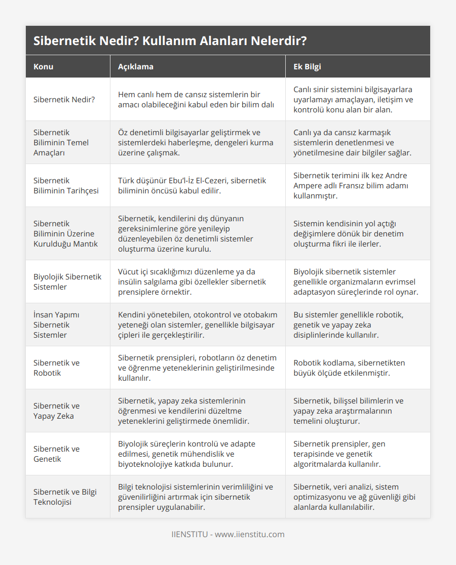 Sibernetik Nedir?, Hem canlı hem de cansız sistemlerin bir amacı olabileceğini kabul eden bir bilim dalı, Canlı sinir sistemini bilgisayarlara uyarlamayı amaçlayan, iletişim ve kontrolü konu alan bir alan, Sibernetik Biliminin Temel Amaçları, Öz denetimli bilgisayarlar geliştirmek ve sistemlerdeki haberleşme, dengeleri kurma üzerine çalışmak, Canlı ya da cansız karmaşık sistemlerin denetlenmesi ve yönetilmesine dair bilgiler sağlar, Sibernetik Biliminin Tarihçesi, Türk düşünür Ebu’l-İz El-Cezeri, sibernetik biliminin öncüsü kabul edilir, Sibernetik terimini ilk kez Andre Ampere adlı Fransız bilim adamı kullanmıştır, Sibernetik Biliminin Üzerine Kurulduğu Mantık, Sibernetik, kendilerini dış dünyanın gereksinimlerine göre yenileyip düzenleyebilen öz denetimli sistemler oluşturma üzerine kurulu, Sistemin kendisinin yol açtığı değişimlere dönük bir denetim oluşturma fikri ile ilerler, Biyolojik Sibernetik Sistemler, Vücut içi sıcaklığımızı düzenleme ya da insülin salgılama gibi özellekler sibernetik prensiplere örnektir, Biyolojik sibernetik sistemler genellikle organizmaların evrimsel adaptasyon süreçlerinde rol oynar, İnsan Yapımı Sibernetik Sistemler, Kendini yönetebilen, otokontrol ve otobakım yeteneği olan sistemler, genellikle bilgisayar çipleri ile gerçekleştirilir, Bu sistemler genellikle robotik, genetik ve yapay zeka disiplinlerinde kullanılır, Sibernetik ve Robotik, Sibernetik prensipleri, robotların öz denetim ve öğrenme yeteneklerinin geliştirilmesinde kullanılır, Robotik kodlama, sibernetikten büyük ölçüde etkilenmiştir, Sibernetik ve Yapay Zeka, Sibernetik, yapay zeka sistemlerinin öğrenmesi ve kendilerini düzeltme yeteneklerini geliştirmede önemlidir, Sibernetik, bilişsel bilimlerin ve yapay zeka araştırmalarının temelini oluşturur, Sibernetik ve Genetik, Biyolojik süreçlerin kontrolü ve adapte edilmesi, genetik mühendislik ve biyoteknolojiye katkıda bulunur, Sibernetik prensipler, gen terapisinde ve genetik algoritmalarda kullanılır, Sibernetik ve Bilgi Teknolojisi, Bilgi teknolojisi sistemlerinin verimliliğini ve güvenilirliğini artırmak için sibernetik prensipler uygulanabilir, Sibernetik, veri analizi, sistem optimizasyonu ve ağ güvenliği gibi alanlarda kullanılabilir