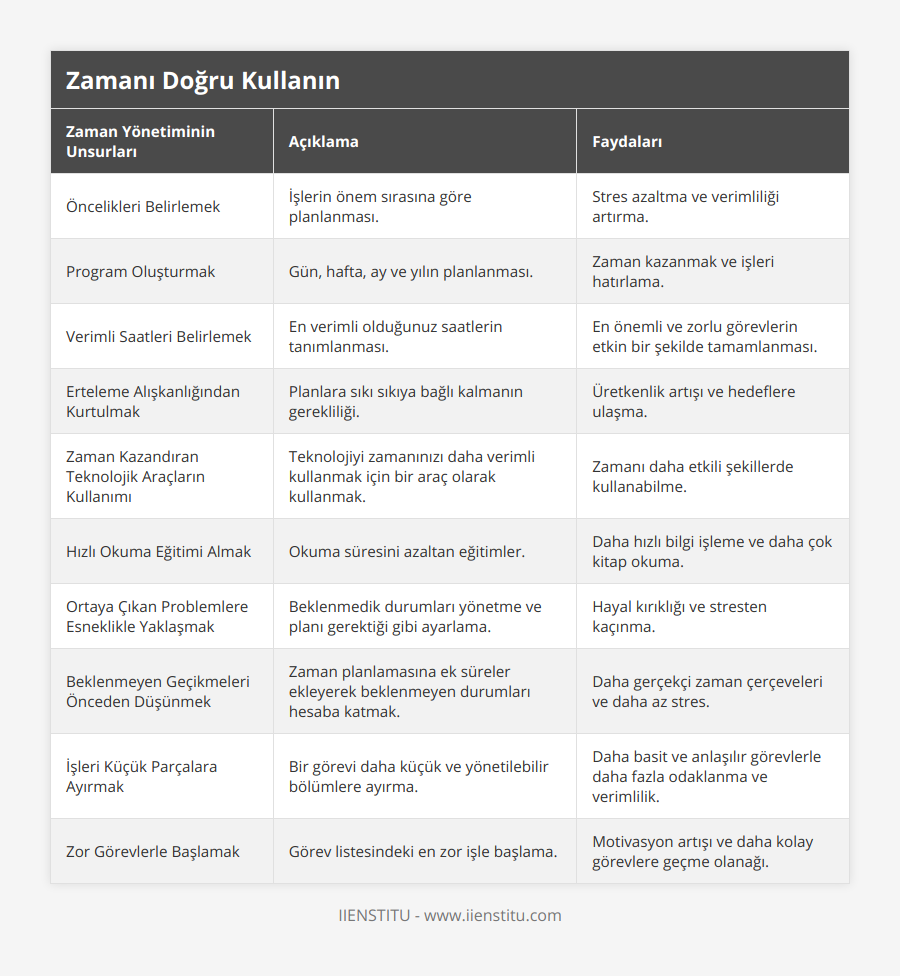 Öncelikleri Belirlemek, İşlerin önem sırasına göre planlanması, Stres azaltma ve verimliliği artırma, Program Oluşturmak, Gün, hafta, ay ve yılın planlanması, Zaman kazanmak ve işleri hatırlama, Verimli Saatleri Belirlemek, En verimli olduğunuz saatlerin tanımlanması, En önemli ve zorlu görevlerin etkin bir şekilde tamamlanması, Erteleme Alışkanlığından Kurtulmak, Planlara sıkı sıkıya bağlı kalmanın gerekliliği, Üretkenlik artışı ve hedeflere ulaşma, Zaman Kazandıran Teknolojik Araçların Kullanımı, Teknolojiyi zamanınızı daha verimli kullanmak için bir araç olarak kullanmak, Zamanı daha etkili şekillerde kullanabilme, Hızlı Okuma Eğitimi Almak, Okuma süresini azaltan eğitimler, Daha hızlı bilgi işleme ve daha çok kitap okuma, Ortaya Çıkan Problemlere Esneklikle Yaklaşmak, Beklenmedik durumları yönetme ve planı gerektiği gibi ayarlama, Hayal kırıklığı ve stresten kaçınma, Beklenmeyen Geçikmeleri Önceden Düşünmek, Zaman planlamasına ek süreler ekleyerek beklenmeyen durumları hesaba katmak, Daha gerçekçi zaman çerçeveleri ve daha az stres, İşleri Küçük Parçalara Ayırmak, Bir görevi daha küçük ve yönetilebilir bölümlere ayırma, Daha basit ve anlaşılır görevlerle daha fazla odaklanma ve verimlilik, Zor Görevlerle Başlamak, Görev listesindeki en zor işle başlama, Motivasyon artışı ve daha kolay görevlere geçme olanağı