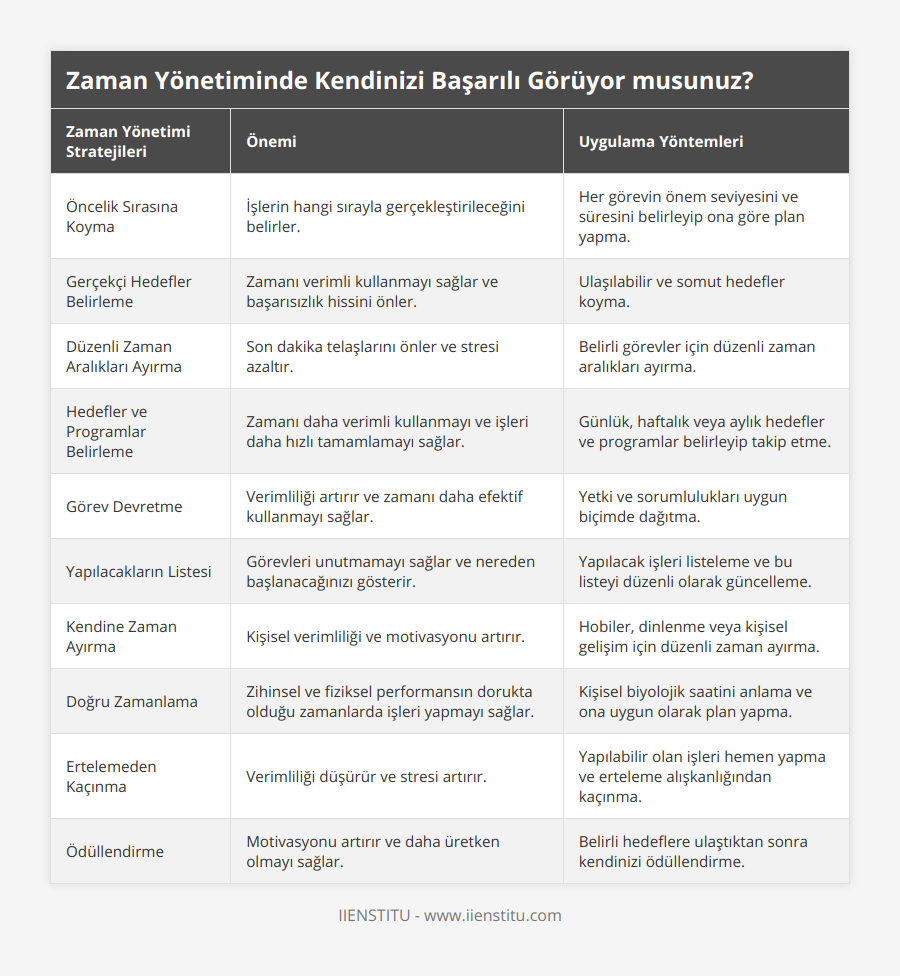 Öncelik Sırasına Koyma, İşlerin hangi sırayla gerçekleştirileceğini belirler, Her görevin önem seviyesini ve süresini belirleyip ona göre plan yapma, Gerçekçi Hedefler Belirleme, Zamanı verimli kullanmayı sağlar ve başarısızlık hissini önler, Ulaşılabilir ve somut hedefler koyma, Düzenli Zaman Aralıkları Ayırma, Son dakika telaşlarını önler ve stresi azaltır, Belirli görevler için düzenli zaman aralıkları ayırma, Hedefler ve Programlar Belirleme, Zamanı daha verimli kullanmayı ve işleri daha hızlı tamamlamayı sağlar, Günlük, haftalık veya aylık hedefler ve programlar belirleyip takip etme, Görev Devretme, Verimliliği artırır ve zamanı daha efektif kullanmayı sağlar, Yetki ve sorumlulukları uygun biçimde dağıtma, Yapılacakların Listesi, Görevleri unutmamayı sağlar ve nereden başlanacağınızı gösterir, Yapılacak işleri listeleme ve bu listeyi düzenli olarak güncelleme, Kendine Zaman Ayırma, Kişisel verimliliği ve motivasyonu artırır, Hobiler, dinlenme veya kişisel gelişim için düzenli zaman ayırma, Doğru Zamanlama, Zihinsel ve fiziksel performansın dorukta olduğu zamanlarda işleri yapmayı sağlar, Kişisel biyolojik saatini anlama ve ona uygun olarak plan yapma, Ertelemeden Kaçınma, Verimliliği düşürür ve stresi artırır , Yapılabilir olan işleri hemen yapma ve erteleme alışkanlığından kaçınma, Ödüllendirme, Motivasyonu artırır ve daha üretken olmayı sağlar, Belirli hedeflere ulaştıktan sonra kendinizi ödüllendirme