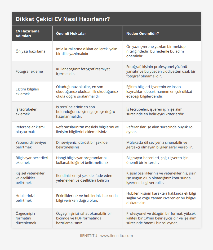 Ön yazı hazırlama, İmla kurallarına dikkat edilerek, yalın bir dille yazılmalıdır, Ön yazı işverene yazılan bir mektup niteliğindedir, bu nedenle bu adım önemlidir, Fotoğraf ekleme, Kullanacağınız fotoğraf resmiyet içermelidir, Fotoğraf, kişinin profesyonel yüzünü yansıtır ve bu yüzden ciddiyetten uzak bir fotoğraf olmamalıdır, Eğitim bilgileri eklemek, Okuduğunuz okullar, en son okuduğunuz okuldan ilk okuduğunuz okula doğru sıralanmalıdır, Eğitim bilgileri işverenin ve insan kaynakları departmanının en çok dikkat edeceği bilgilerdendir, İş tecrübeleri eklemek, İş tecrübeleriniz en son bulunduğunuz işten geçmişe doğru hazırlanmalıdır, İş tecrübeleri, işveren için işe alım sürecinde en belirleyici kriterlerdir, Referanslar kısmı oluşturmak, Referanslarınızın mesleki bilgilerini ve iletişim bilgilerini eklemelisiniz, Referanslar işe alım sürecinde büyük rol oynar, Yabancı dil seviyesi belirtmek, Dil seviyenizi dürüst bir şekilde belirtmelisiniz, Mülakatta dil seviyeniz sınanabilir ve gerçekçi olmayan bilgiler zarar verebilir, Bilgisayar becerileri eklemek, Hangi bilgisayar programlarını kullanabildiğinizi belirtmelisiniz, Bilgisayar becerileri, çoğu işveren için önemli bir kriterdir, Kişisel yetenekler ve özellikler belirtmek, Kendinizi en iyi şekilde ifade eden yetenekleri ve özellikleri belirtin, Kişisel özellikleriniz ve yetenekleriniz, sizin işe uygun olup olmadığınız konusunda işverene bilgi verebilir, Hobilerinizi belirtmek, Etkinlikleriniz ve hobileriniz hakkında bilgi verirken doğru olun, Hobiler, kişinin karakteri hakkında ek bilgi sağlar ve çoğu zaman işverenler bu bilgiyi dikkate alır, Özgeçmişin formatını düzenlemek, Özgeçmişinizi rahat okunabilir bir biçimde ve PDF formatında hazırlamalısınız, Profesyonel ve düzgün bir format, yüksek kaliteli bir CV'nin belirleyicisidir ve işe alım sürecinde önemli bir rol oynar