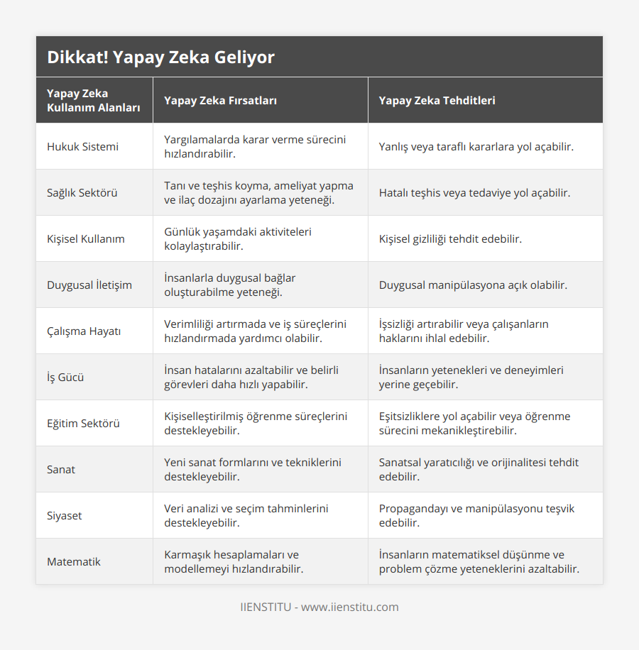 Hukuk Sistemi, Yargılamalarda karar verme sürecini hızlandırabilir, Yanlış veya taraflı kararlara yol açabilir, Sağlık Sektörü, Tanı ve teşhis koyma, ameliyat yapma ve ilaç dozajını ayarlama yeteneği, Hatalı teşhis veya tedaviye yol açabilir, Kişisel Kullanım, Günlük yaşamdaki aktiviteleri kolaylaştırabilir, Kişisel gizliliği tehdit edebilir, Duygusal İletişim, İnsanlarla duygusal bağlar oluşturabilme yeteneği, Duygusal manipülasyona açık olabilir, Çalışma Hayatı, Verimliliği artırmada ve iş süreçlerini hızlandırmada yardımcı olabilir, İşsizliği artırabilir veya çalışanların haklarını ihlal edebilir, İş Gücü, İnsan hatalarını azaltabilir ve belirli görevleri daha hızlı yapabilir, İnsanların yetenekleri ve deneyimleri yerine geçebilir, Eğitim Sektörü, Kişiselleştirilmiş öğrenme süreçlerini destekleyebilir, Eşitsizliklere yol açabilir veya öğrenme sürecini mekanikleştirebilir, Sanat, Yeni sanat formlarını ve tekniklerini destekleyebilir, Sanatsal yaratıcılığı ve orijinalitesi tehdit edebilir, Siyaset, Veri analizi ve seçim tahminlerini destekleyebilir, Propagandayı ve manipülasyonu teşvik edebilir, Matematik, Karmaşık hesaplamaları ve modellemeyi hızlandırabilir, İnsanların matematiksel düşünme ve problem çözme yeteneklerini azaltabilir