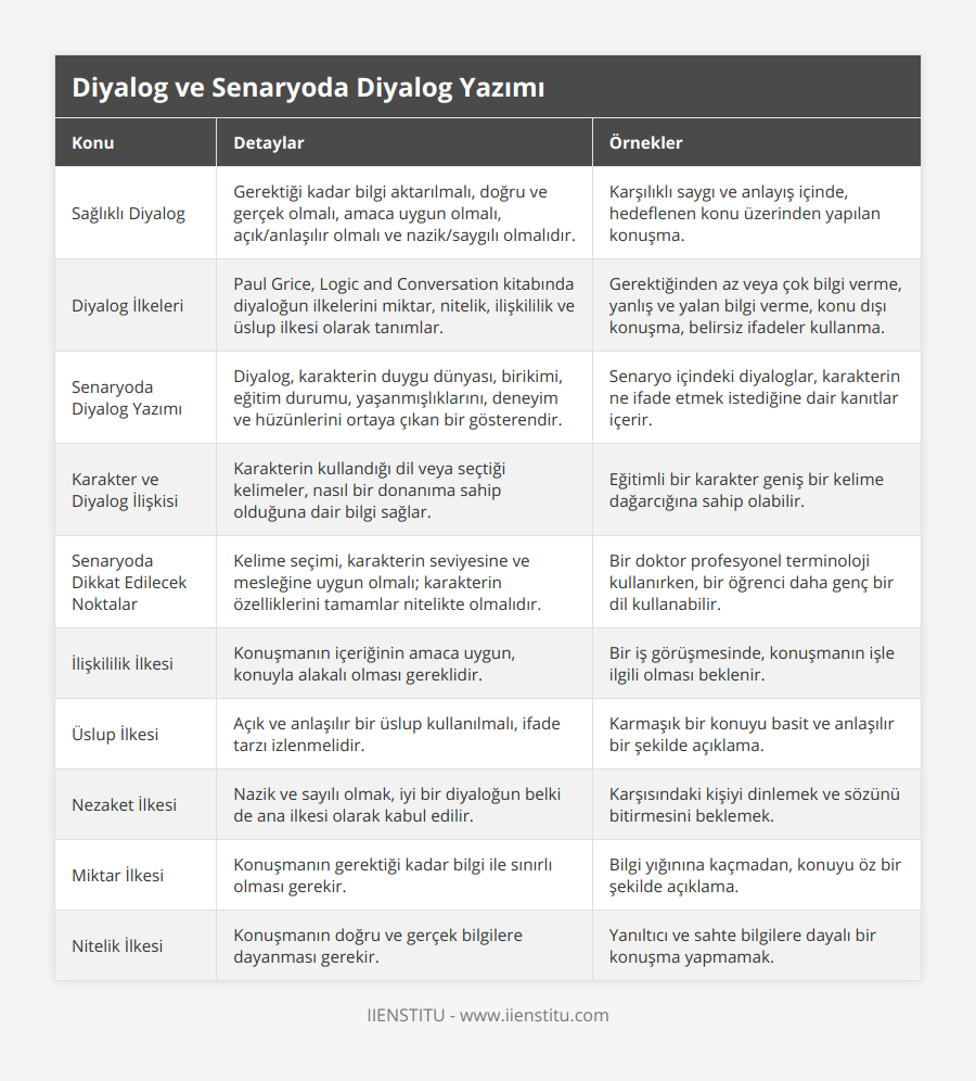 Sağlıklı Diyalog, Gerektiği kadar bilgi aktarılmalı, doğru ve gerçek olmalı, amaca uygun olmalı, açık/anlaşılır olmalı ve nazik/saygılı olmalıdır, Karşılıklı saygı ve anlayış içinde, hedeflenen konu üzerinden yapılan konuşma, Diyalog İlkeleri, Paul Grice, Logic and Conversation kitabında diyaloğun ilkelerini miktar, nitelik, ilişkililik ve üslup ilkesi olarak tanımlar, Gerektiğinden az veya çok bilgi verme, yanlış ve yalan bilgi verme, konu dışı konuşma, belirsiz ifadeler kullanma, Senaryoda Diyalog Yazımı, Diyalog, karakterin duygu dünyası, birikimi, eğitim durumu, yaşanmışlıklarını, deneyim ve hüzünlerini ortaya çıkan bir gösterendir, Senaryo içindeki diyaloglar, karakterin ne ifade etmek istediğine dair kanıtlar içerir, Karakter ve Diyalog İlişkisi, Karakterin kullandığı dil veya seçtiği kelimeler, nasıl bir donanıma sahip olduğuna dair bilgi sağlar, Eğitimli bir karakter geniş bir kelime dağarcığına sahip olabilir, Senaryoda Dikkat Edilecek Noktalar, Kelime seçimi, karakterin seviyesine ve mesleğine uygun olmalı; karakterin özelliklerini tamamlar nitelikte olmalıdır, Bir doktor profesyonel terminoloji kullanırken, bir öğrenci daha genç bir dil kullanabilir, İlişkililik İlkesi, Konuşmanın içeriğinin amaca uygun, konuyla alakalı olması gereklidir, Bir iş görüşmesinde, konuşmanın işle ilgili olması beklenir, Üslup İlkesi, Açık ve anlaşılır bir üslup kullanılmalı, ifade tarzı izlenmelidir, Karmaşık bir konuyu basit ve anlaşılır bir şekilde açıklama, Nezaket İlkesi, Nazik ve sayılı olmak, iyi bir diyaloğun belki de ana ilkesi olarak kabul edilir, Karşısındaki kişiyi dinlemek ve sözünü bitirmesini beklemek, Miktar İlkesi, Konuşmanın gerektiği kadar bilgi ile sınırlı olması gerekir, Bilgi yığınına kaçmadan, konuyu öz bir şekilde açıklama, Nitelik İlkesi, Konuşmanın doğru ve gerçek bilgilere dayanması gerekir, Yanıltıcı ve sahte bilgilere dayalı bir konuşma yapmamak