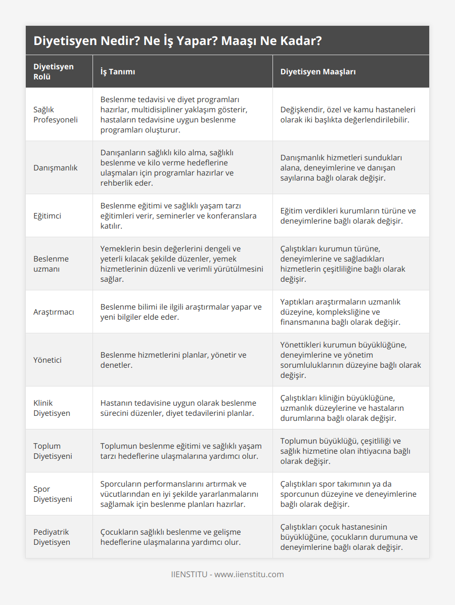 Sağlık Profesyoneli, Beslenme tedavisi ve diyet programları hazırlar, multidisipliner yaklaşım gösterir, hastaların tedavisine uygun beslenme programları oluşturur, Değişkendir, özel ve kamu hastaneleri olarak iki başlıkta değerlendirilebilir, Danışmanlık, Danışanların sağlıklı kilo alma, sağlıklı beslenme ve kilo verme hedeflerine ulaşmaları için programlar hazırlar ve rehberlik eder, Danışmanlık hizmetleri sundukları alana, deneyimlerine ve danışan sayılarına bağlı olarak değişir, Eğitimci, Beslenme eğitimi ve sağlıklı yaşam tarzı eğitimleri verir, seminerler ve konferanslara katılır, Eğitim verdikleri kurumların türüne ve deneyimlerine bağlı olarak değişir, Beslenme uzmanı, Yemeklerin besin değerlerini dengeli ve yeterli kılacak şekilde düzenler, yemek hizmetlerinin düzenli ve verimli yürütülmesini sağlar, Çalıştıkları kurumun türüne, deneyimlerine ve sağladıkları hizmetlerin çeşitliliğine bağlı olarak değişir, Araştırmacı, Beslenme bilimi ile ilgili araştırmalar yapar ve yeni bilgiler elde eder, Yaptıkları araştırmaların uzmanlık düzeyine, kompleksliğine ve finansmanına bağlı olarak değişir, Yönetici, Beslenme hizmetlerini planlar, yönetir ve denetler, Yönettikleri kurumun büyüklüğüne, deneyimlerine ve yönetim sorumluluklarının düzeyine bağlı olarak değişir, Klinik Diyetisyen, Hastanın tedavisine uygun olarak beslenme sürecini düzenler, diyet tedavilerini planlar, Çalıştıkları kliniğin büyüklüğüne, uzmanlık düzeylerine ve hastaların durumlarına bağlı olarak değişir, Toplum Diyetisyeni, Toplumun beslenme eğitimi ve sağlıklı yaşam tarzı hedeflerine ulaşmalarına yardımcı olur, Toplumun büyüklüğü, çeşitliliği ve sağlık hizmetine olan ihtiyacına bağlı olarak değişir, Spor Diyetisyeni, Sporcuların performanslarını artırmak ve vücutlarından en iyi şekilde yararlanmalarını sağlamak için beslenme planları hazırlar, Çalıştıkları spor takımının ya da sporcunun düzeyine ve deneyimlerine bağlı olarak değişir, Pediyatrik Diyetisyen, Çocukların sağlıklı beslenme ve gelişme hedeflerine ulaşmalarına yardımcı olur, Çalıştıkları çocuk hastanesinin büyüklüğüne, çocukların durumuna ve deneyimlerine bağlı olarak değişir