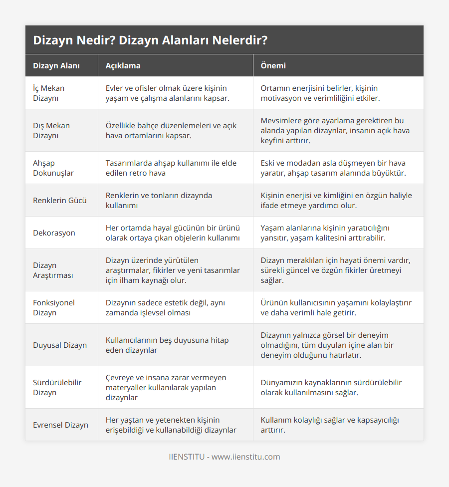 İç Mekan Dizaynı, Evler ve ofisler olmak üzere kişinin yaşam ve çalışma alanlarını kapsar, Ortamın enerjisini belirler, kişinin motivasyon ve verimliliğini etkiler, Dış Mekan Dizaynı, Özellikle bahçe düzenlemeleri ve açık hava ortamlarını kapsar, Mevsimlere göre ayarlama gerektiren bu alanda yapılan dizaynlar, insanın açık hava keyfini arttırır, Ahşap Dokunuşlar, Tasarımlarda ahşap kullanımı ile elde edilen retro hava, Eski ve modadan asla düşmeyen bir hava yaratır, ahşap tasarım alanında büyüktür, Renklerin Gücü, Renklerin ve tonların dizaynda kullanımı, Kişinin enerjisi ve kimliğini en özgün haliyle ifade etmeye yardımcı olur, Dekorasyon, Her ortamda hayal gücünün bir ürünü olarak ortaya çıkan objelerin kullanımı, Yaşam alanlarına kişinin yaratıcılığını yansıtır, yaşam kalitesini arttırabilir, Dizayn Araştırması, Dizayn üzerinde yürütülen araştırmalar, fikirler ve yeni tasarımlar için ilham kaynağı olur, Dizayn meraklıları için hayati önemi vardır, sürekli güncel ve özgün fikirler üretmeyi sağlar, Fonksiyonel Dizayn, Dizaynın sadece estetik değil, aynı zamanda işlevsel olması, Ürünün kullanıcısının yaşamını kolaylaştırır ve daha verimli hale getirir, Duyusal Dizayn, Kullanıcılarının beş duyusuna hitap eden dizaynlar, Dizaynın yalnızca görsel bir deneyim olmadığını, tüm duyuları içine alan bir deneyim olduğunu hatırlatır, Sürdürülebilir Dizayn, Çevreye ve insana zarar vermeyen materyaller kullanılarak yapılan dizaynlar, Dünyamızın kaynaklarının sürdürülebilir olarak kullanılmasını sağlar, Evrensel Dizayn, Her yaştan ve yetenekten kişinin erişebildiği ve kullanabildiği dizaynlar, Kullanım kolaylığı sağlar ve kapsayıcılığı arttırır