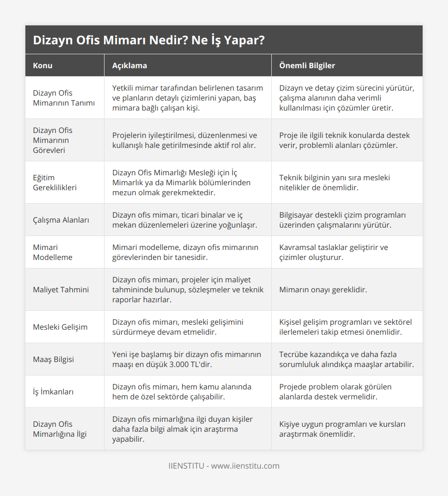 Dizayn Ofis Mimarının Tanımı, Yetkili mimar tarafından belirlenen tasarım ve planların detaylı çizimlerini yapan, baş mimara bağlı çalışan kişi, Dizayn ve detay çizim sürecini yürütür, çalışma alanının daha verimli kullanılması için çözümler üretir, Dizayn Ofis Mimarının Görevleri, Projelerin iyileştirilmesi, düzenlenmesi ve kullanışlı hale getirilmesinde aktif rol alır, Proje ile ilgili teknik konularda destek verir, problemli alanları çözümler, Eğitim Gereklilikleri, Dizayn Ofis Mimarlığı Mesleği için İç Mimarlık ya da Mimarlık bölümlerinden mezun olmak gerekmektedir, Teknik bilginin yanı sıra mesleki nitelikler de önemlidir, Çalışma Alanları, Dizayn ofis mimarı, ticari binalar ve iç mekan düzenlemeleri üzerine yoğunlaşır, Bilgisayar destekli çizim programları üzerinden çalışmalarını yürütür, Mimari Modelleme, Mimari modelleme, dizayn ofis mimarının görevlerinden bir tanesidir, Kavramsal taslaklar geliştirir ve çizimler oluşturur, Maliyet Tahmini, Dizayn ofis mimarı, projeler için maliyet tahmininde bulunup, sözleşmeler ve teknik raporlar hazırlar, Mimarın onayı gereklidir, Mesleki Gelişim, Dizayn ofis mimarı, mesleki gelişimini sürdürmeye devam etmelidir, Kişisel gelişim programları ve sektörel ilerlemeleri takip etmesi önemlidir, Maaş Bilgisi, Yeni işe başlamış bir dizayn ofis mimarının maaşı en düşük 3000 TL'dir, Tecrübe kazandıkça ve daha fazla sorumluluk alındıkça maaşlar artabilir, İş İmkanları, Dizayn ofis mimarı, hem kamu alanında hem de özel sektörde çalışabilir, Projede problem olarak görülen alanlarda destek vermelidir, Dizayn Ofis Mimarlığına İlgi, Dizayn ofis mimarlığına ilgi duyan kişiler daha fazla bilgi almak için araştırma yapabilir, Kişiye uygun programları ve kursları araştırmak önemlidir