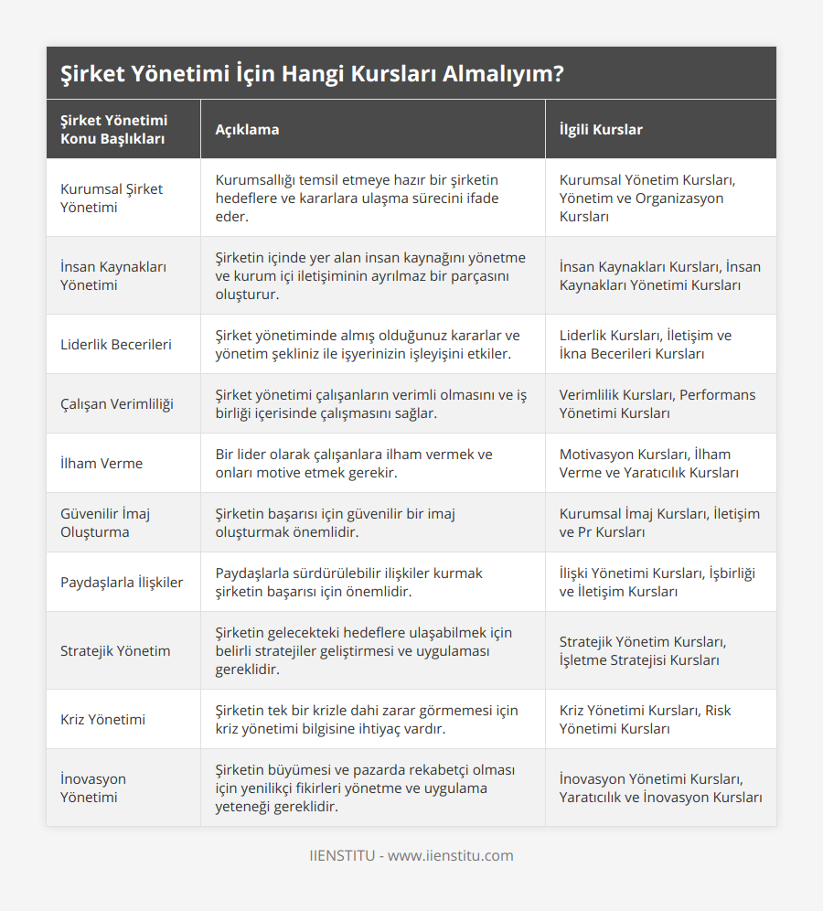 Kurumsal Şirket Yönetimi, Kurumsallığı temsil etmeye hazır bir şirketin hedeflere ve kararlara ulaşma sürecini ifade eder, Kurumsal Yönetim Kursları, Yönetim ve Organizasyon Kursları, İnsan Kaynakları Yönetimi, Şirketin içinde yer alan insan kaynağını yönetme ve kurum içi iletişiminin ayrılmaz bir parçasını oluşturur, İnsan Kaynakları Kursları, İnsan Kaynakları Yönetimi Kursları, Liderlik Becerileri, Şirket yönetiminde almış olduğunuz kararlar ve yönetim şekliniz ile işyerinizin işleyişini etkiler, Liderlik Kursları, İletişim ve İkna Becerileri Kursları, Çalışan Verimliliği, Şirket yönetimi çalışanların verimli olmasını ve iş birliği içerisinde çalışmasını sağlar, Verimlilik Kursları, Performans Yönetimi Kursları, İlham Verme, Bir lider olarak çalışanlara ilham vermek ve onları motive etmek gerekir, Motivasyon Kursları, İlham Verme ve Yaratıcılık Kursları, Güvenilir İmaj Oluşturma, Şirketin başarısı için güvenilir bir imaj oluşturmak önemlidir, Kurumsal İmaj Kursları, İletişim ve Pr Kursları, Paydaşlarla İlişkiler, Paydaşlarla sürdürülebilir ilişkiler kurmak şirketin başarısı için önemlidir, İlişki Yönetimi Kursları, İşbirliği ve İletişim Kursları, Stratejik Yönetim, Şirketin gelecekteki hedeflere ulaşabilmek için belirli stratejiler geliştirmesi ve uygulaması gereklidir, Stratejik Yönetim Kursları, İşletme Stratejisi Kursları, Kriz Yönetimi, Şirketin tek bir krizle dahi zarar görmemesi için kriz yönetimi bilgisine ihtiyaç vardır, Kriz Yönetimi Kursları, Risk Yönetimi Kursları, İnovasyon Yönetimi, Şirketin büyümesi ve pazarda rekabetçi olması için yenilikçi fikirleri yönetme ve uygulama yeteneği gereklidir, İnovasyon Yönetimi Kursları, Yaratıcılık ve İnovasyon Kursları