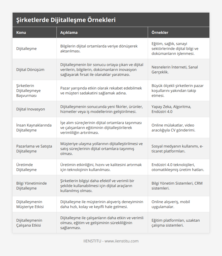 Dijitalleşme, Bilgilerin dijital ortamlarda veriye dönüşerek aktarılması, Eğitim, sağlık, sanayi sektörlerinde dijital bilgi ve dokümanların işlenmesi, Dijital Dönüşüm, Dijitalleşmenin bir sonucu ortaya çıkan ve dijital verilerin, bilgilerin, dokümanların inovasyon sağlayarak fırsat ile olanaklar yaratması, Nesnelerin İnterneti, Sanal Gerçeklik, Şirketlerin Dijitalleşmeye Başvurması, Pazar yarışında etkin olarak rekabet edebilmek ve müşteri sadakatini sağlamak adına, Büyük ölçekli şirketlerin pazar koşullarını yakından takip etmesi, Dijital Inovasyon, Dijitalleşmenin sonucunda yeni fikirler, ürünler, hizmetler veya iş modellerinin geliştirilmesi, Yapay Zeka, Algoritma, Endüstri 40, İnsan Kaynaklarında Dijitalleşme, İşe alım süreçlerinin dijital ortamlara taşınması ve çalışanların eğitiminin dijitalleştirilerek verimliliğin artırılması, Online mülakatlar, video aracılığıyla CV gönderimi, Pazarlama ve Satışta Dijitalleşme, Müşteriye ulaşma yollarının dijitalleştirilmesi ve satış süreçlerinin dijital ortamlara taşınmış olması, Sosyal medyanın kullanımı, e-ticaret platformları, Üretimde Dijitalleşme, Üretimin etkinliğini, hızını ve kalitesini artırmak için teknolojinin kullanılması, Endüstri 40 teknolojileri, otomatikleşmiş üretim hatları, Bilgi Yönetiminde Dijitalleşme, Şirketlerin bilgiyi daha efektif ve verimli bir şekilde kullanabilmesi için dijital araçların kullanılmış olması, Bilgi Yönetim Sistemleri, CRM sistemleri, Dijitalleşmenin Müşteriye Etkisi, Dijitalleşme ile müşterinin alışveriş deneyiminin daha hızlı, kolay ve keyifli hale gelmesi, Online alışveriş, mobil uygulamalar, Dijitalleşmenin Çalışana Etkisi, Dijitalleşme ile çalışanların daha etkin ve verimli olması, eğitim ve gelişiminin sürekliliğinin sağlanması, Eğitim platformları, uzaktan çalışma sistemleri