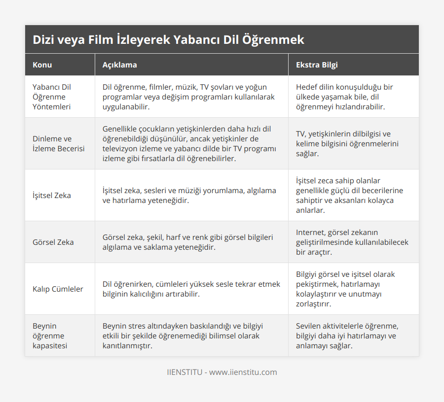 Yabancı Dil Öğrenme Yöntemleri, Dil öğrenme, filmler, müzik, TV şovları ve yoğun programlar veya değişim programları kullanılarak uygulanabilir, Hedef dilin konuşulduğu bir ülkede yaşamak bile, dil öğrenmeyi hızlandırabilir, Dinleme ve İzleme Becerisi, Genellikle çocukların yetişkinlerden daha hızlı dil öğrenebildiği düşünülür, ancak yetişkinler de televizyon izleme ve yabancı dilde bir TV programı izleme gibi fırsatlarla dil öğrenebilirler, TV, yetişkinlerin dilbilgisi ve kelime bilgisini öğrenmelerini sağlar, İşitsel Zeka, İşitsel zeka, sesleri ve müziği yorumlama, algılama ve hatırlama yeteneğidir, İşitsel zeca sahip olanlar genellikle güçlü dil becerilerine sahiptir ve aksanları kolayca anlarlar, Görsel Zeka, Görsel zeka, şekil, harf ve renk gibi görsel bilgileri algılama ve saklama yeteneğidir, Internet, görsel zekanın geliştirilmesinde kullanılabilecek bir araçtır, Kalıp Cümleler, Dil öğrenirken, cümleleri yüksek sesle tekrar etmek bilginin kalıcılığını artırabilir, Bilgiyi görsel ve işitsel olarak pekiştirmek, hatırlamayı kolaylaştırır ve unutmayı zorlaştırır, Beynin öğrenme kapasitesi, Beynin stres altındayken baskılandığı ve bilgiyi etkili bir şekilde öğrenemediği bilimsel olarak kanıtlanmıştır, Sevilen aktivitelerle öğrenme, bilgiyi daha iyi hatırlamayı ve anlamayı sağlar