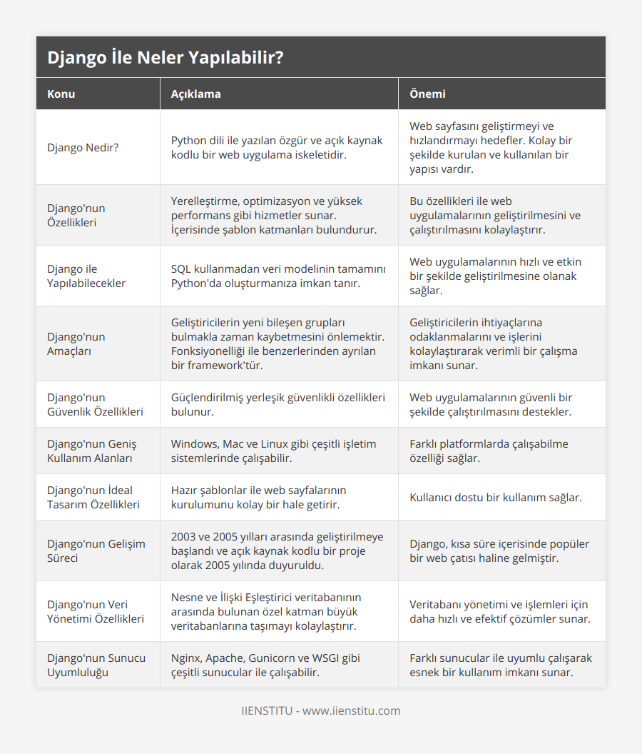 Django Nedir?, Python dili ile yazılan özgür ve açık kaynak kodlu bir web uygulama iskeletidir, Web sayfasını geliştirmeyi ve hızlandırmayı hedefler Kolay bir şekilde kurulan ve kullanılan bir yapısı vardır, Django'nun Özellikleri, Yerelleştirme, optimizasyon ve yüksek performans gibi hizmetler sunar İçerisinde şablon katmanları bulundurur, Bu özellikleri ile web uygulamalarının geliştirilmesini ve çalıştırılmasını kolaylaştırır, Django ile Yapılabilecekler, SQL kullanmadan veri modelinin tamamını Python'da oluşturmanıza imkan tanır, Web uygulamalarının hızlı ve etkin bir şekilde geliştirilmesine olanak sağlar, Django'nun Amaçları, Geliştiricilerin yeni bileşen grupları bulmakla zaman kaybetmesini önlemektir Fonksiyonelliği ile benzerlerinden ayrılan bir framework'tür, Geliştiricilerin ihtiyaçlarına odaklanmalarını ve işlerini kolaylaştırarak verimli bir çalışma imkanı sunar, Django'nun Güvenlik Özellikleri, Güçlendirilmiş yerleşik güvenlikli özellikleri bulunur, Web uygulamalarının güvenli bir şekilde çalıştırılmasını destekler, Django'nun Geniş Kullanım Alanları, Windows, Mac ve Linux gibi çeşitli işletim sistemlerinde çalışabilir, Farklı platformlarda çalışabilme özelliği sağlar, Django'nun İdeal Tasarım Özellikleri, Hazır şablonlar ile web sayfalarının kurulumunu kolay bir hale getirir, Kullanıcı dostu bir kullanım sağlar, Django'nun Gelişim Süreci, 2003 ve 2005 yılları arasında geliştirilmeye başlandı ve açık kaynak kodlu bir proje olarak 2005 yılında duyuruldu, Django, kısa süre içerisinde popüler bir web çatısı haline gelmiştir, Django'nun Veri Yönetimi Özellikleri, Nesne ve İlişki Eşleştirici veritabanının arasında bulunan özel katman büyük veritabanlarına taşımayı kolaylaştırır, Veritabanı yönetimi ve işlemleri için daha hızlı ve efektif çözümler sunar, Django'nun Sunucu Uyumluluğu, Nginx, Apache, Gunicorn ve WSGI gibi çeşitli sunucular ile çalışabilir, Farklı sunucular ile uyumlu çalışarak esnek bir kullanım imkanı sunar