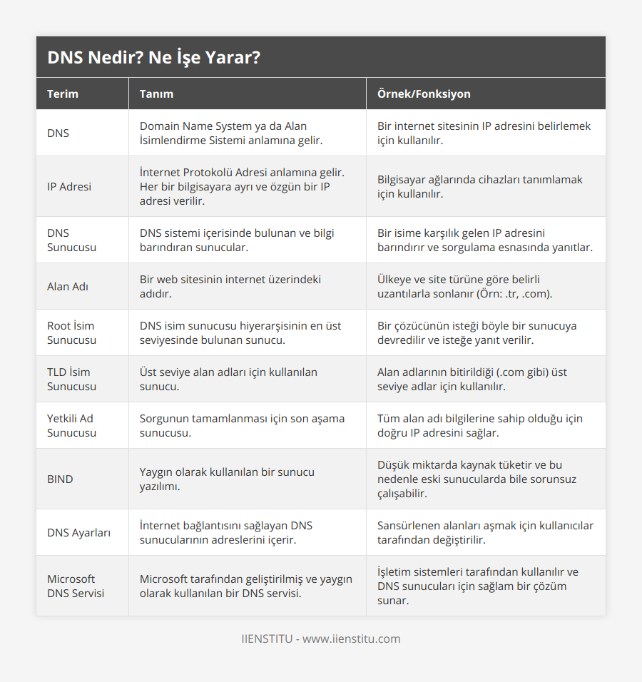 DNS, Domain Name System ya da Alan İsimlendirme Sistemi anlamına gelir, Bir internet sitesinin IP adresini belirlemek için kullanılır, IP Adresi, İnternet Protokolü Adresi anlamına gelir Her bir bilgisayara ayrı ve özgün bir IP adresi verilir, Bilgisayar ağlarında cihazları tanımlamak için kullanılır, DNS Sunucusu, DNS sistemi içerisinde bulunan ve bilgi barındıran sunucular, Bir isime karşılık gelen IP adresini barındırır ve sorgulama esnasında yanıtlar, Alan Adı, Bir web sitesinin internet üzerindeki adıdır, Ülkeye ve site türüne göre belirli uzantılarla sonlanır (Örn: tr, com), Root İsim Sunucusu, DNS isim sunucusu hiyerarşisinin en üst seviyesinde bulunan sunucu, Bir çözücünün isteği böyle bir sunucuya devredilir ve isteğe yanıt verilir, TLD İsim Sunucusu, Üst seviye alan adları için kullanılan sunucu, Alan adlarının bitirildiği (com gibi) üst seviye adlar için kullanılır, Yetkili Ad Sunucusu, Sorgunun tamamlanması için son aşama sunucusu, Tüm alan adı bilgilerine sahip olduğu için doğru IP adresini sağlar, BIND, Yaygın olarak kullanılan bir sunucu yazılımı, Düşük miktarda kaynak tüketir ve bu nedenle eski sunucularda bile sorunsuz çalışabilir, DNS Ayarları, İnternet bağlantısını sağlayan DNS sunucularının adreslerini içerir, Sansürlenen alanları aşmak için kullanıcılar tarafından değiştirilir, Microsoft DNS Servisi, Microsoft tarafından geliştirilmiş ve yaygın olarak kullanılan bir DNS servisi, İşletim sistemleri tarafından kullanılır ve DNS sunucuları için sağlam bir çözüm sunar