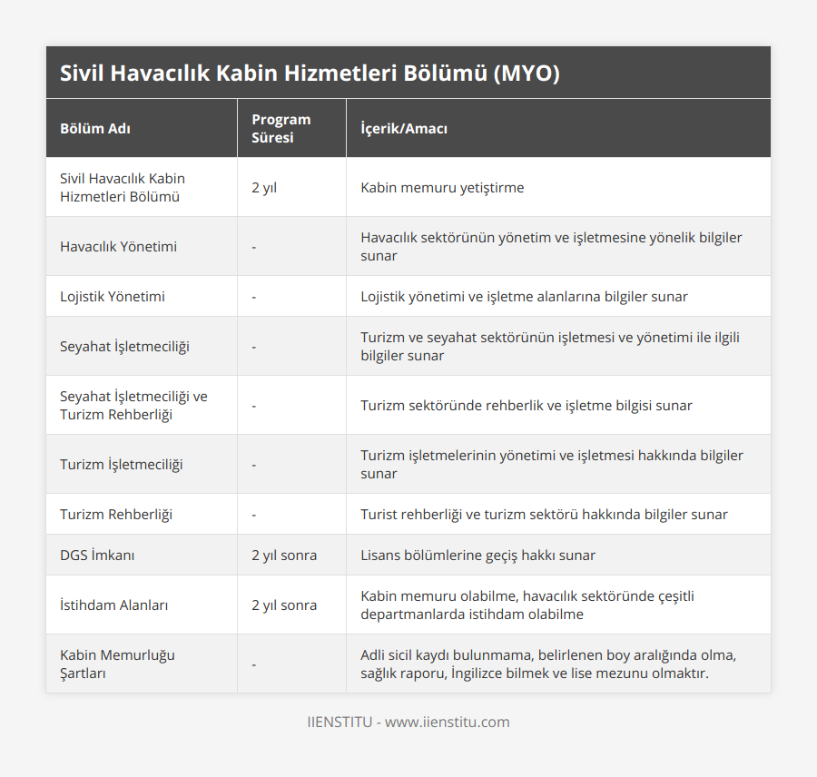 Sivil Havacılık Kabin Hizmetleri Bölümü, 2 yıl, Kabin memuru yetiştirme, Havacılık Yönetimi, -, Havacılık sektörünün yönetim ve işletmesine yönelik bilgiler sunar, Lojistik Yönetimi, -, Lojistik yönetimi ve işletme alanlarına bilgiler sunar, Seyahat İşletmeciliği, -, Turizm ve seyahat sektörünün işletmesi ve yönetimi ile ilgili bilgiler sunar, Seyahat İşletmeciliği ve Turizm Rehberliği, -, Turizm sektöründe rehberlik ve işletme bilgisi sunar, Turizm İşletmeciliği, -, Turizm işletmelerinin yönetimi ve işletmesi hakkında bilgiler sunar, Turizm Rehberliği, -, Turist rehberliği ve turizm sektörü hakkında bilgiler sunar, DGS İmkanı, 2 yıl sonra, Lisans bölümlerine geçiş hakkı sunar, İstihdam Alanları, 2 yıl sonra, Kabin memuru olabilme, havacılık sektöründe çeşitli departmanlarda istihdam olabilme, Kabin Memurluğu Şartları, -, Adli sicil kaydı bulunmama, belirlenen boy aralığında olma, sağlık raporu, İngilizce bilmek ve lise mezunu olmaktır