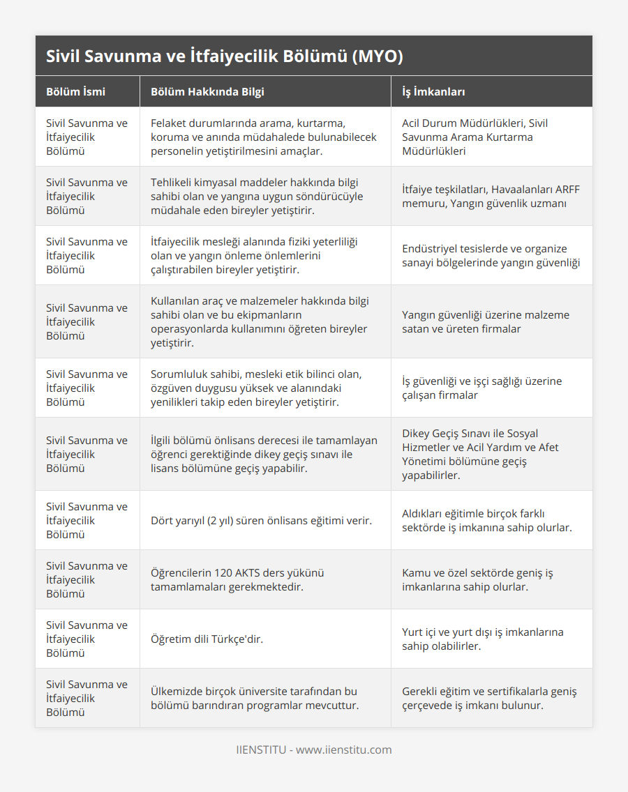Sivil Savunma ve İtfaiyecilik Bölümü, Felaket durumlarında arama, kurtarma, koruma ve anında müdahalede bulunabilecek personelin yetiştirilmesini amaçlar, Acil Durum Müdürlükleri, Sivil Savunma Arama Kurtarma Müdürlükleri, Sivil Savunma ve İtfaiyecilik Bölümü, Tehlikeli kimyasal maddeler hakkında bilgi sahibi olan ve yangına uygun söndürücüyle müdahale eden bireyler yetiştirir, İtfaiye teşkilatları, Havaalanları ARFF memuru, Yangın güvenlik uzmanı, Sivil Savunma ve İtfaiyecilik Bölümü, İtfaiyecilik mesleği alanında fiziki yeterliliği olan ve yangın önleme önlemlerini çalıştırabilen bireyler yetiştirir, Endüstriyel tesislerde ve organize sanayi bölgelerinde yangın güvenliği, Sivil Savunma ve İtfaiyecilik Bölümü, Kullanılan araç ve malzemeler hakkında bilgi sahibi olan ve bu ekipmanların operasyonlarda kullanımını öğreten bireyler yetiştirir, Yangın güvenliği üzerine malzeme satan ve üreten firmalar, Sivil Savunma ve İtfaiyecilik Bölümü, Sorumluluk sahibi, mesleki etik bilinci olan, özgüven duygusu yüksek ve alanındaki yenilikleri takip eden bireyler yetiştirir, İş güvenliği ve işçi sağlığı üzerine çalışan firmalar, Sivil Savunma ve İtfaiyecilik Bölümü, İlgili bölümü önlisans derecesi ile tamamlayan öğrenci gerektiğinde dikey geçiş sınavı ile lisans bölümüne geçiş yapabilir, Dikey Geçiş Sınavı ile Sosyal Hizmetler ve Acil Yardım ve Afet Yönetimi bölümüne geçiş yapabilirler, Sivil Savunma ve İtfaiyecilik Bölümü, Dört yarıyıl (2 yıl) süren önlisans eğitimi verir, Aldıkları eğitimle birçok farklı sektörde iş imkanına sahip olurlar, Sivil Savunma ve İtfaiyecilik Bölümü, Öğrencilerin 120 AKTS ders yükünü tamamlamaları gerekmektedir, Kamu ve özel sektörde geniş iş imkanlarına sahip olurlar, Sivil Savunma ve İtfaiyecilik Bölümü, Öğretim dili Türkçe'dir, Yurt içi ve yurt dışı iş imkanlarına sahip olabilirler, Sivil Savunma ve İtfaiyecilik Bölümü, Ülkemizde birçok üniversite tarafından bu bölümü barındıran programlar mevcuttur, Gerekli eğitim ve sertifikalarla geniş çerçevede iş imkanı bulunur