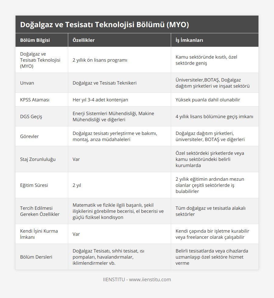 Doğalgaz ve Tesisatı Teknolojisi (MYO), 2 yıllık ön lisans programı, Kamu sektöründe kısıtlı, özel sektörde geniş, Unvan, Doğalgaz ve Tesisatı Teknikeri, Üniversiteler,BOTAŞ, Doğalgaz dağıtım şirketleri ve inşaat sektörü, KPSS Ataması, Her yıl 3-4 adet kontenjan, Yüksek puanla dahil olunabilir, DGS Geçiş, Enerji Sistemleri Mühendisliği, Makine Mühendisliği ve diğerleri, 4 yıllık lisans bölümüne geçiş imkanı, Görevler, Doğalgaz tesisatı yerleştirme ve bakımı, montaj, arıza müdahaleleri, Doğalgaz dağıtım şirketleri, üniversiteler, BOTAŞ ve diğerleri, Staj Zorunluluğu, Var, Özel sektördeki şirketlerde veya kamu sektöründeki belirli kurumlarda, Eğitim Süresi, 2 yıl, 2 yıllık eğitimin ardından mezun olanlar çeşitli sektörlerde iş bulabilirler, Tercih Edilmesi Gereken Özellikler, Matematik ve fizikle ilgili başarılı, şekil ilişkilerini görebilme becerisi, el becerisi ve güçlü fiziksel kondisyon, Tüm doğalgaz ve tesisatla alakalı sektörler, Kendi İşini Kurma İmkanı, Var, Kendi çapında bir işletme kurabilir veya freelancer olarak çalışabilir, Bölüm Dersleri, Doğalgaz Tesisatı, sıhhi tesisat, ısı pompaları, havalandırmalar, iklimlendirmeler vb, Belirli tesisatlarda veya cihazlarda uzmanlaşıp özel sektöre hizmet verme