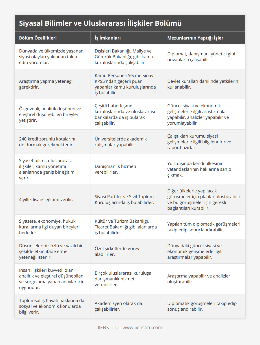 Dünyada ve ülkemizde yaşanan siyasi olayları yakından takip edip yorumlar, Dışişleri Bakanlığı, Maliye ve Gümrük Bakanlığı, gibi kamu kuruluşlarında çalışabilir, Diplomat, danışman, yönetici gibi unvanlarla çalışabilir, Araştırma yapma yeteneği gerektirir, Kamu Personeli Seçme Sınavı KPSS'ndan geçerli puan yapanlar kamu kuruluşlarında iş bulabilir, Devlet kuralları dahilinde yetkilerini kullanabilir, Özgüvenli, analitik düşünen ve eleştirel düşünebilen bireyler yetiştirir, Çeşitli haberleşme kuruluşlarında ve uluslararası bankalarda da iş bularak çalışabilir, Güncel siyasi ve ekonomik gelişmelerle ilgili araştırmalar yapabilir, analizler yapabilir ve yorumlayabilir, 240 kredi zorunlu kotalarını doldurmak gerekmektedir, Üniversitelerde akademik çalışmalar yapabilir, Çalıştıkları kurumu siyasi gelişmelerle ilgili bilgilendirir ve rapor hazırlar, Siyaset bilimi, uluslararası ilişkiler, kamu yönetimi alanlarında geniş bir eğitim verir, Danışmanlık hizmeti verebilirler, Yurt dışında kendi ülkesinin vatandaşlarının haklarına sahip çıkmak, 4 yıllık lisans eğitimi verilir, Siyasi Partiler ve Sivil Toplum Kuruluşları’nda iş bulabilirler, Diğer ülkelerle yapılacak görüşmeler için planlar oluşturabilir ve bu görüşmeler için gerekli bağlantıları kurabilir, Siyasete, ekonomiye, hukuk kurallarına ilgi duyan bireyleri hedefler, Kültür ve Turizm Bakanlığı, Ticaret Bakanlığı gibi alanlarda iş bulabilirler, Yapılan tüm diplomatik görüşmeleri takip edip sonuçlandırabilir, Düşüncelerini sözlü ve yazılı bir şekilde etkin ifade etme yeteneği istenir, Özel şirketlerde görev alabilirler, Dünyadaki güncel siyasi ve ekonomik gelişmelerle ilgili araştırmalar yapabilir, İnsan ilişkileri kuvvetli olan, analitik ve eleştirel düşünebilen ve sorgulama yapan adaylar için uygundur, Birçok uluslararası kuruluşa danışmanlık hizmeti verebilirler, Araştırma yapabilir ve analizler oluşturabilir, Toplumsal iş hayatı hakkında da sosyal ve ekonomik konularda bilgi verir, Akademisyen olarak da çalışabilirler, Diplomatik görüşmeleri takip edip sonuçlandırabilir