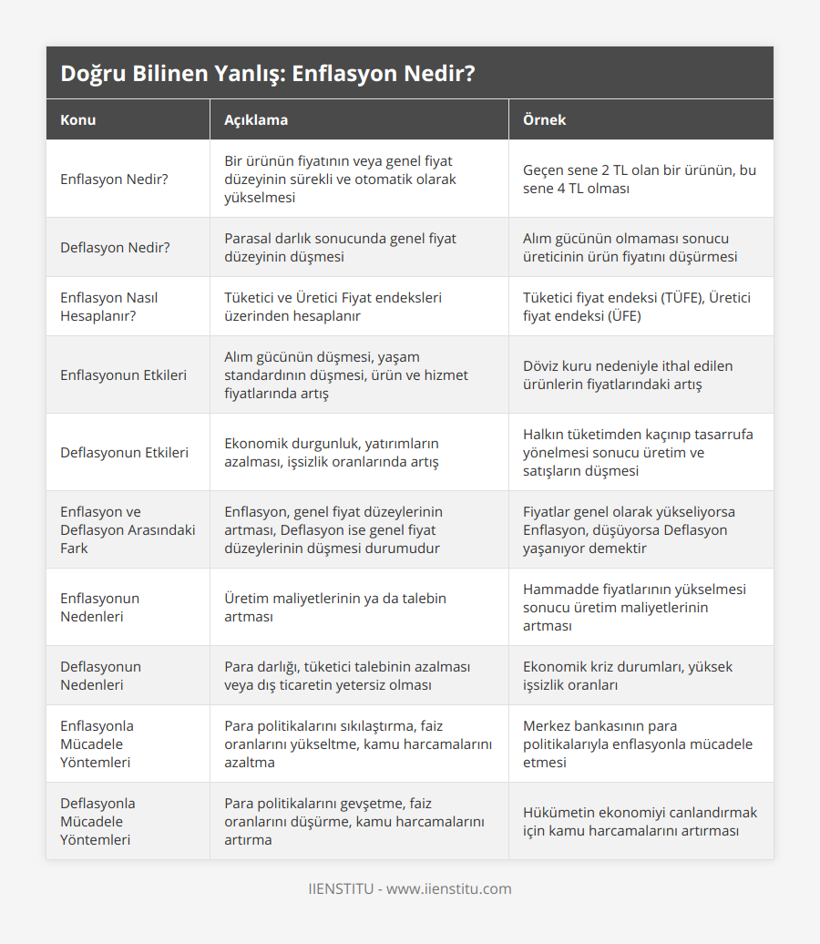 Enflasyon Nedir?, Bir ürünün fiyatının veya genel fiyat düzeyinin sürekli ve otomatik olarak yükselmesi, Geçen sene 2 TL olan bir ürünün, bu sene 4 TL olması, Deflasyon Nedir?, Parasal darlık sonucunda genel fiyat düzeyinin düşmesi, Alım gücünün olmaması sonucu üreticinin ürün fiyatını düşürmesi, Enflasyon Nasıl Hesaplanır?, Tüketici ve Üretici Fiyat endeksleri üzerinden hesaplanır, Tüketici fiyat endeksi (TÜFE), Üretici fiyat endeksi (ÜFE), Enflasyonun Etkileri, Alım gücünün düşmesi, yaşam standardının düşmesi, ürün ve hizmet fiyatlarında artış, Döviz kuru nedeniyle ithal edilen ürünlerin fiyatlarındaki artış, Deflasyonun Etkileri, Ekonomik durgunluk, yatırımların azalması, işsizlik oranlarında artış, Halkın tüketimden kaçınıp tasarrufa yönelmesi sonucu üretim ve satışların düşmesi, Enflasyon ve Deflasyon Arasındaki Fark, Enflasyon, genel fiyat düzeylerinin artması, Deflasyon ise genel fiyat düzeylerinin düşmesi durumudur, Fiyatlar genel olarak yükseliyorsa Enflasyon, düşüyorsa Deflasyon yaşanıyor demektir, Enflasyonun Nedenleri, Üretim maliyetlerinin ya da talebin artması, Hammadde fiyatlarının yükselmesi sonucu üretim maliyetlerinin artması, Deflasyonun Nedenleri, Para darlığı, tüketici talebinin azalması veya dış ticaretin yetersiz olması, Ekonomik kriz durumları, yüksek işsizlik oranları, Enflasyonla Mücadele Yöntemleri, Para politikalarını sıkılaştırma, faiz oranlarını yükseltme, kamu harcamalarını azaltma, Merkez bankasının para politikalarıyla enflasyonla mücadele etmesi, Deflasyonla Mücadele Yöntemleri, Para politikalarını gevşetme, faiz oranlarını düşürme, kamu harcamalarını artırma, Hükümetin ekonomiyi canlandırmak için kamu harcamalarını artırması