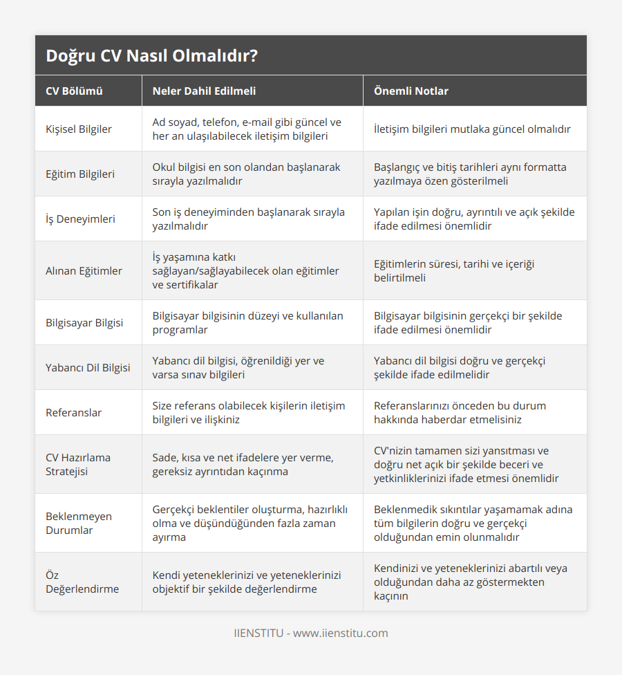 Kişisel Bilgiler, Ad soyad, telefon, e-mail gibi güncel ve her an ulaşılabilecek iletişim bilgileri, İletişim bilgileri mutlaka güncel olmalıdır, Eğitim Bilgileri, Okul bilgisi en son olandan başlanarak sırayla yazılmalıdır, Başlangıç ve bitiş tarihleri aynı formatta yazılmaya özen gösterilmeli, İş Deneyimleri, Son iş deneyiminden başlanarak sırayla yazılmalıdır, Yapılan işin doğru, ayrıntılı ve açık şekilde ifade edilmesi önemlidir, Alınan Eğitimler, İş yaşamına katkı sağlayan/sağlayabilecek olan eğitimler ve sertifikalar, Eğitimlerin süresi, tarihi ve içeriği belirtilmeli, Bilgisayar Bilgisi, Bilgisayar bilgisinin düzeyi ve kullanılan programlar, Bilgisayar bilgisinin gerçekçi bir şekilde ifade edilmesi önemlidir, Yabancı Dil Bilgisi, Yabancı dil bilgisi, öğrenildiği yer ve varsa sınav bilgileri, Yabancı dil bilgisi doğru ve gerçekçi şekilde ifade edilmelidir, Referanslar, Size referans olabilecek kişilerin iletişim bilgileri ve ilişkiniz, Referanslarınızı önceden bu durum hakkında haberdar etmelisiniz, CV Hazırlama Stratejisi, Sade, kısa ve net ifadelere yer verme, gereksiz ayrıntıdan kaçınma, CV'nizin tamamen sizi yansıtması ve doğru net açık bir şekilde beceri ve yetkinliklerinizi ifade etmesi önemlidir, Beklenmeyen Durumlar, Gerçekçi beklentiler oluşturma, hazırlıklı olma ve düşündüğünden fazla zaman ayırma, Beklenmedik sıkıntılar yaşamamak adına tüm bilgilerin doğru ve gerçekçi olduğundan emin olunmalıdır, Öz Değerlendirme, Kendi yeteneklerinizi ve yeteneklerinizi objektif bir şekilde değerlendirme,  Kendinizi ve yeteneklerinizi abartılı veya olduğundan daha az göstermekten kaçının
