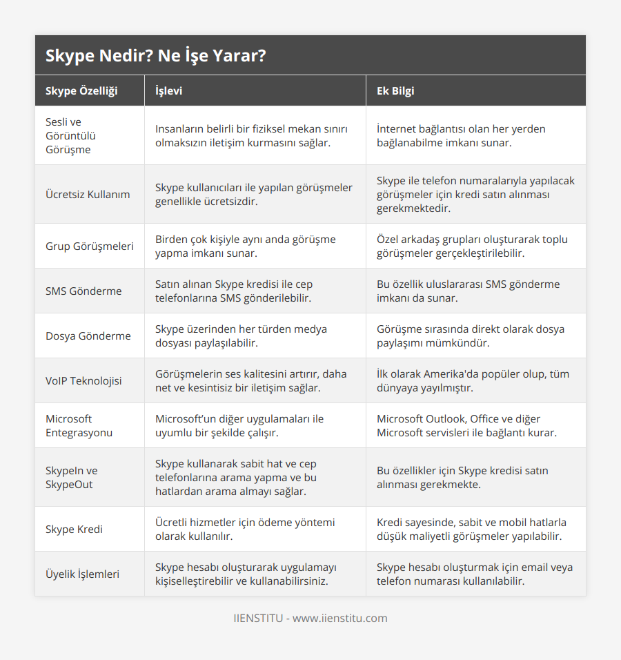 Sesli ve Görüntülü Görüşme, Insanların belirli bir fiziksel mekan sınırı olmaksızın iletişim kurmasını sağlar, İnternet bağlantısı olan her yerden bağlanabilme imkanı sunar, Ücretsiz Kullanım, Skype kullanıcıları ile yapılan görüşmeler genellikle ücretsizdir, Skype ile telefon numaralarıyla yapılacak görüşmeler için kredi satın alınması gerekmektedir, Grup Görüşmeleri, Birden çok kişiyle aynı anda görüşme yapma imkanı sunar, Özel arkadaş grupları oluşturarak toplu görüşmeler gerçekleştirilebilir, SMS Gönderme, Satın alınan Skype kredisi ile cep telefonlarına SMS gönderilebilir, Bu özellik uluslararası SMS gönderme imkanı da sunar, Dosya Gönderme, Skype üzerinden her türden medya dosyası paylaşılabilir, Görüşme sırasında direkt olarak dosya paylaşımı mümkündür, VoIP Teknolojisi, Görüşmelerin ses kalitesini artırır, daha net ve kesintisiz bir iletişim sağlar, İlk olarak Amerika'da popüler olup, tüm dünyaya yayılmıştır, Microsoft Entegrasyonu, Microsoft’un diğer uygulamaları ile uyumlu bir şekilde çalışır, Microsoft Outlook, Office ve diğer Microsoft servisleri ile bağlantı kurar, SkypeIn ve SkypeOut, Skype kullanarak sabit hat ve cep telefonlarına arama yapma ve bu hatlardan arama almayı sağlar, Bu özellikler için Skype kredisi satın alınması gerekmekte, Skype Kredi, Ücretli hizmetler için ödeme yöntemi olarak kullanılır, Kredi sayesinde, sabit ve mobil hatlarla düşük maliyetli görüşmeler yapılabilir, Üyelik İşlemleri, Skype hesabı oluşturarak uygulamayı kişiselleştirebilir ve kullanabilirsiniz, Skype hesabı oluşturmak için email veya telefon numarası kullanılabilir
