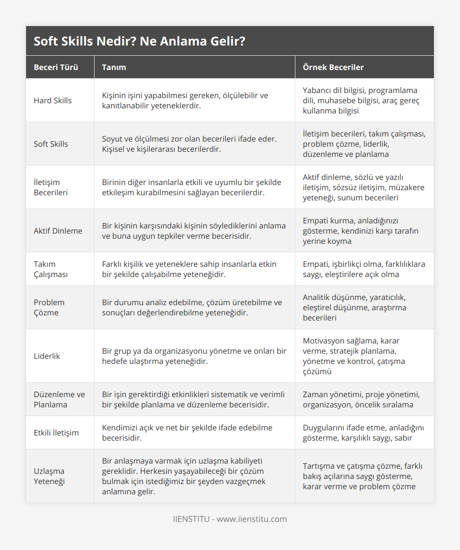 Hard Skills, Kişinin işini yapabilmesi gereken, ölçülebilir ve kanıtlanabilir yeteneklerdir, Yabancı dil bilgisi, programlama dili, muhasebe bilgisi, araç gereç kullanma bilgisi, Soft Skills, Soyut ve ölçülmesi zor olan becerileri ifade eder Kişisel ve kişilerarası becerilerdir, İletişim becerileri, takım çalışması, problem çözme, liderlik, düzenleme ve planlama, İletişim Becerileri, Birinin diğer insanlarla etkili ve uyumlu bir şekilde etkileşim kurabilmesini sağlayan becerilerdir, Aktif dinleme, sözlü ve yazılı iletişim, sözsüz iletişim, müzakere yeteneği, sunum becerileri, Aktif Dinleme, Bir kişinin karşısındaki kişinin söylediklerini anlama ve buna uygun tepkiler verme becerisidir, Empati kurma, anladığınızı gösterme, kendinizi karşı tarafın yerine koyma, Takım Çalışması, Farklı kişilik ve yeteneklere sahip insanlarla etkin bir şekilde çalışabilme yeteneğidir, Empati, işbirlikçi olma, farklılıklara saygı, eleştirilere açık olma, Problem Çözme, Bir durumu analiz edebilme, çözüm üretebilme ve sonuçları değerlendirebilme yeteneğidir, Analitik düşünme, yaratıcılık, eleştirel düşünme, araştırma becerileri, Liderlik, Bir grup ya da organizasyonu yönetme ve onları bir hedefe ulaştırma yeteneğidir, Motivasyon sağlama, karar verme, stratejik planlama, yönetme ve kontrol, çatışma çözümü, Düzenleme ve Planlama, Bir işin gerektirdiği etkinlikleri sistematik ve verimli bir şekilde planlama ve düzenleme becerisidir, Zaman yönetimi, proje yönetimi, organizasyon, öncelik sıralama, Etkili İletişim, Kendimizi açık ve net bir şekilde ifade edebilme becerisidir, Duygularını ifade etme, anladığını gösterme, karşılıklı saygı, sabır, Uzlaşma Yeteneği, Bir anlaşmaya varmak için uzlaşma kabiliyeti gereklidir Herkesin yaşayabileceği bir çözüm bulmak için istediğimiz bir şeyden vazgeçmek anlamına gelir, Tartışma ve çatışma çözme, farklı bakış açılarına saygı gösterme, karar verme ve problem çözme