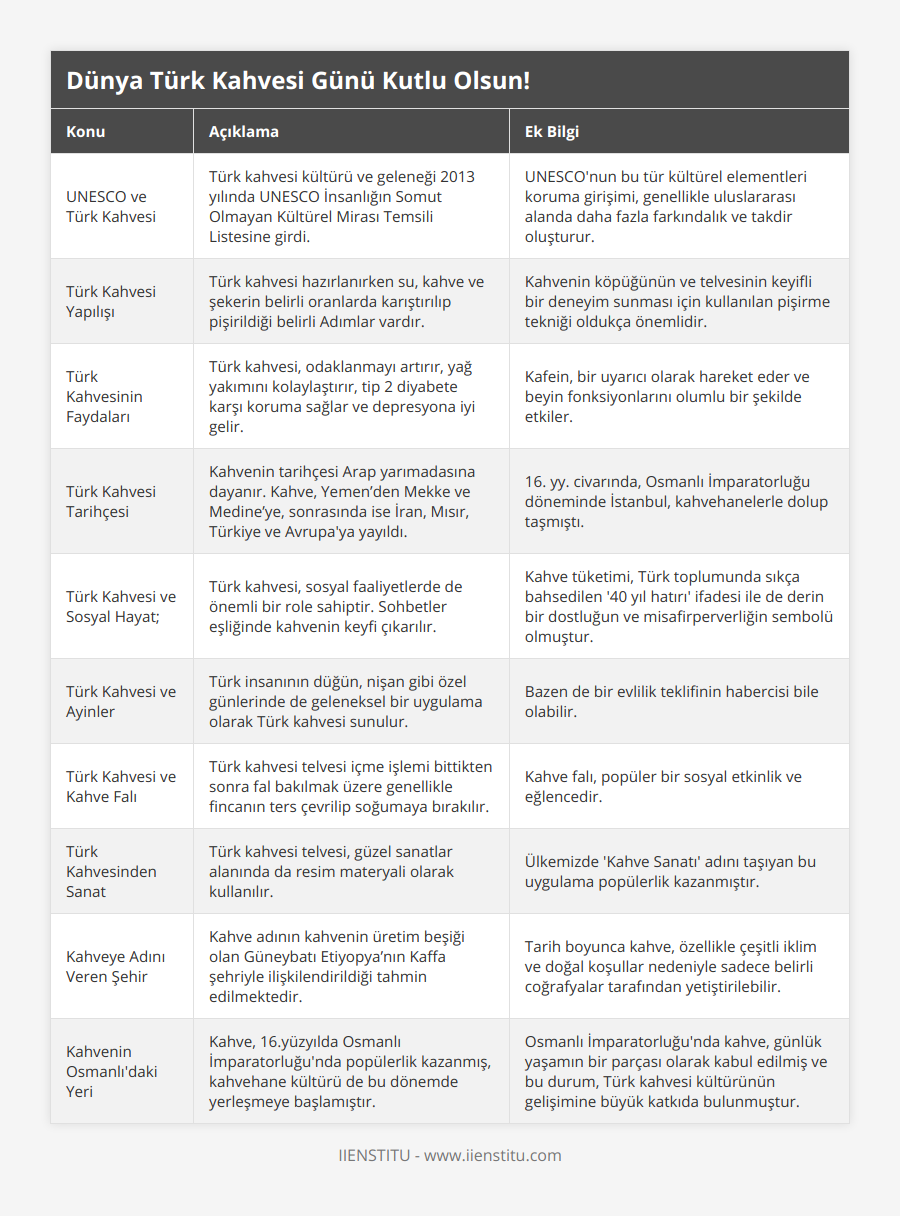 UNESCO ve Türk Kahvesi, Türk kahvesi kültürü ve geleneği 2013 yılında UNESCO İnsanlığın Somut Olmayan Kültürel Mirası Temsili Listesine girdi, UNESCO'nun bu tür kültürel elementleri koruma girişimi, genellikle uluslararası alanda daha fazla farkındalık ve takdir oluşturur, Türk Kahvesi Yapılışı,  Türk kahvesi hazırlanırken su, kahve ve şekerin belirli oranlarda karıştırılıp pişirildiği belirli Adımlar vardır, Kahvenin köpüğünün ve telvesinin keyifli bir deneyim sunması için kullanılan pişirme tekniği oldukça önemlidir, Türk Kahvesinin Faydaları,  Türk kahvesi, odaklanmayı artırır, yağ yakımını kolaylaştırır, tip 2 diyabete karşı koruma sağlar ve depresyona iyi gelir, Kafein, bir uyarıcı olarak hareket eder ve beyin fonksiyonlarını olumlu bir şekilde etkiler, Türk Kahvesi Tarihçesi, Kahvenin tarihçesi Arap yarımadasına dayanır  Kahve, Yemen’den Mekke ve Medine’ye, sonrasında ise İran, Mısır, Türkiye ve Avrupa'ya yayıldı, 16 yy civarında, Osmanlı İmparatorluğu döneminde İstanbul, kahvehanelerle dolup taşmıştı, Türk Kahvesi ve Sosyal Hayat;, Türk kahvesi, sosyal faaliyetlerde de önemli bir role sahiptir Sohbetler eşliğinde kahvenin keyfi çıkarılır, Kahve tüketimi, Türk toplumunda sıkça bahsedilen '40 yıl hatırı' ifadesi ile de derin bir dostluğun ve misafirperverliğin sembolü olmuştur, Türk Kahvesi ve Ayinler, Türk insanının düğün, nişan gibi özel günlerinde de geleneksel bir uygulama olarak Türk kahvesi sunulur, Bazen de bir evlilik teklifinin habercisi bile olabilir, Türk Kahvesi ve Kahve Falı, Türk kahvesi telvesi içme işlemi bittikten sonra fal bakılmak üzere genellikle fincanın ters çevrilip soğumaya bırakılır, Kahve falı, popüler bir sosyal etkinlik ve eğlencedir, Türk Kahvesinden Sanat, Türk kahvesi telvesi, güzel sanatlar alanında da resim materyali olarak kullanılır, Ülkemizde 'Kahve Sanatı' adını taşıyan bu uygulama popülerlik kazanmıştır, Kahveye Adını Veren Şehir, Kahve adının kahvenin üretim beşiği olan Güneybatı Etiyopya’nın Kaffa şehriyle ilişkilendirildiği tahmin edilmektedir, Tarih boyunca kahve, özellikle çeşitli iklim ve doğal koşullar nedeniyle sadece belirli coğrafyalar tarafından yetiştirilebilir, Kahvenin Osmanlı'daki Yeri, Kahve, 16yüzyılda Osmanlı İmparatorluğu'nda popülerlik kazanmış, kahvehane kültürü de bu dönemde yerleşmeye başlamıştır, Osmanlı İmparatorluğu'nda kahve, günlük yaşamın bir parçası olarak kabul edilmiş ve bu durum, Türk kahvesi kültürünün gelişimine büyük katkıda bulunmuştur