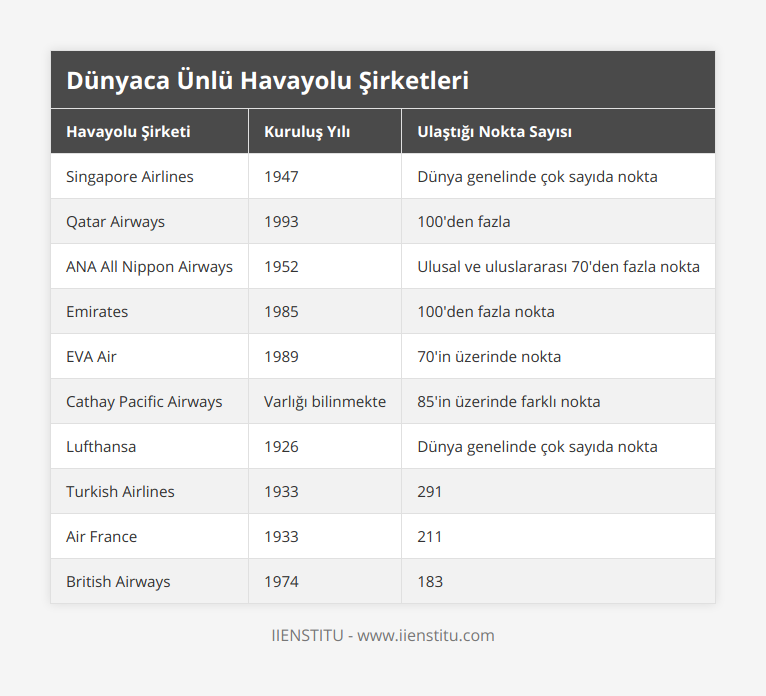 Singapore Airlines, 1947, Dünya genelinde çok sayıda nokta, Qatar Airways, 1993, 100'den fazla, ANA All Nippon Airways, 1952, Ulusal ve uluslararası 70'den fazla nokta, Emirates, 1985, 100'den fazla nokta, EVA Air, 1989, 70'in üzerinde nokta, Cathay Pacific Airways, Varlığı bilinmekte, 85'in üzerinde farklı nokta, Lufthansa, 1926, Dünya genelinde çok sayıda nokta, Turkish Airlines, 1933, 291 , Air France, 1933, 211 , British Airways, 1974, 183