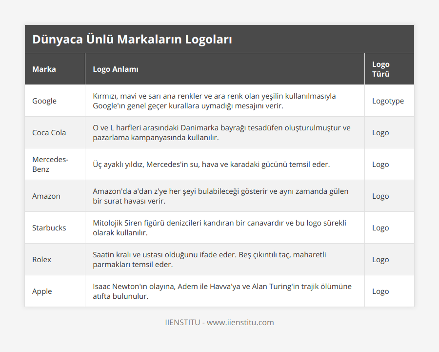 Google, Kırmızı, mavi ve sarı ana renkler ve ara renk olan yeşilin kullanılmasıyla Google'ın genel geçer kurallara uymadığı mesajını verir, Logotype, Coca Cola, O ve L harfleri arasındaki Danimarka bayrağı tesadüfen oluşturulmuştur ve pazarlama kampanyasında kullanılır, Logo, Mercedes-Benz, Üç ayaklı yıldız, Mercedes'in su, hava ve karadaki gücünü temsil eder, Logo, Amazon, Amazon'da a'dan z'ye her şeyi bulabileceği gösterir ve aynı zamanda gülen bir surat havası verir, Logo, Starbucks, Mitolojik Siren figürü denizcileri kandıran bir canavardır ve bu logo sürekli olarak kullanılır, Logo, Rolex, Saatin kralı ve ustası olduğunu ifade eder Beş çıkıntılı taç, maharetli parmakları temsil eder, Logo, Apple, Isaac Newton'ın olayına, Adem ile Havva'ya ve Alan Turing'in trajik ölümüne atıfta bulunulur, Logo