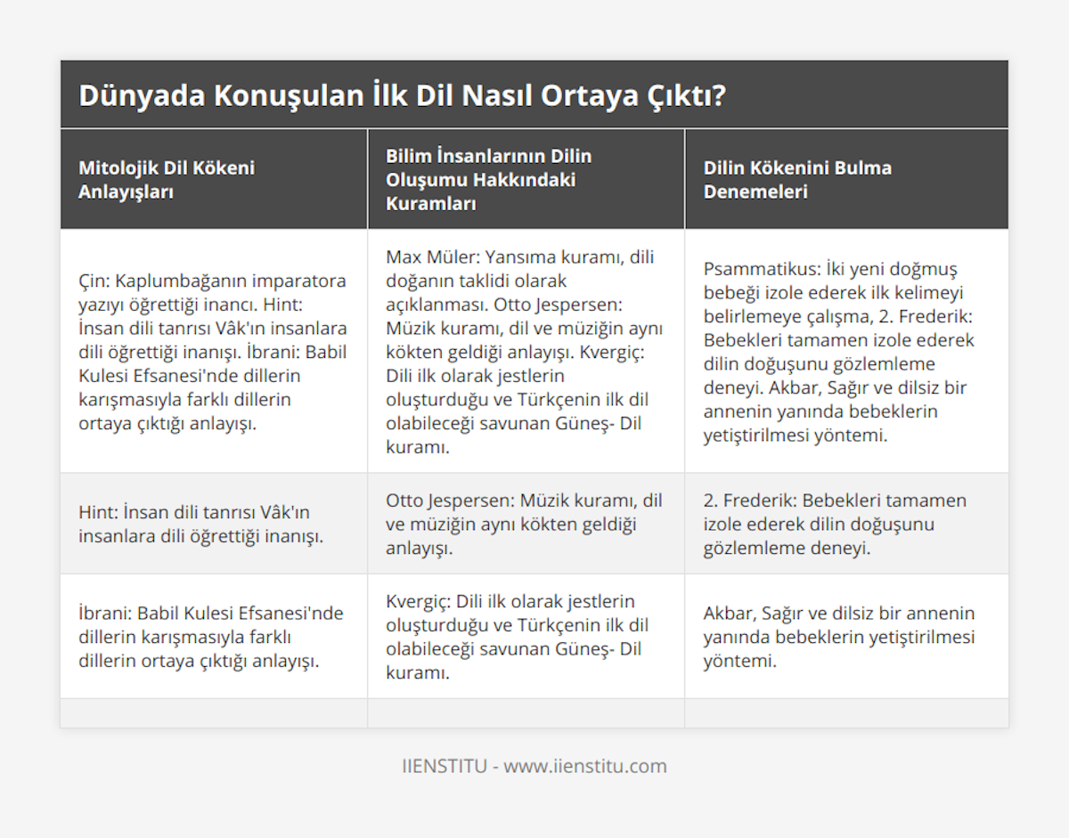 Çin: Kaplumbağanın imparatora yazıyı öğrettiği inancı Hint: İnsan dili tanrısı Vâk'ın insanlara dili öğrettiği inanışı İbrani: Babil Kulesi Efsanesi'nde dillerin karışmasıyla farklı dillerin ortaya çıktığı anlayışı, Max Müler: Yansıma kuramı, dili doğanın taklidi olarak açıklanması Otto Jespersen: Müzik kuramı, dil ve müziğin aynı kökten geldiği anlayışı Kvergiç: Dili ilk olarak jestlerin oluşturduğu ve Türkçenin ilk dil olabileceği savunan Güneş- Dil kuramı, Psammatikus: İki yeni doğmuş bebeği izole ederek ilk kelimeyi belirlemeye çalışma, 2 Frederik: Bebekleri tamamen izole ederek dilin doğuşunu gözlemleme deneyi Akbar, Sağır ve dilsiz bir annenin yanında bebeklerin yetiştirilmesi yöntemi, Hint: İnsan dili tanrısı Vâk'ın insanlara dili öğrettiği inanışı, Otto Jespersen: Müzik kuramı, dil ve müziğin aynı kökten geldiği anlayışı, 2 Frederik: Bebekleri tamamen izole ederek dilin doğuşunu gözlemleme deneyi, İbrani: Babil Kulesi Efsanesi'nde dillerin karışmasıyla farklı dillerin ortaya çıktığı anlayışı, Kvergiç: Dili ilk olarak jestlerin oluşturduğu ve Türkçenin ilk dil olabileceği savunan Güneş- Dil kuramı, Akbar, Sağır ve dilsiz bir annenin yanında bebeklerin yetiştirilmesi yöntemi, , ,