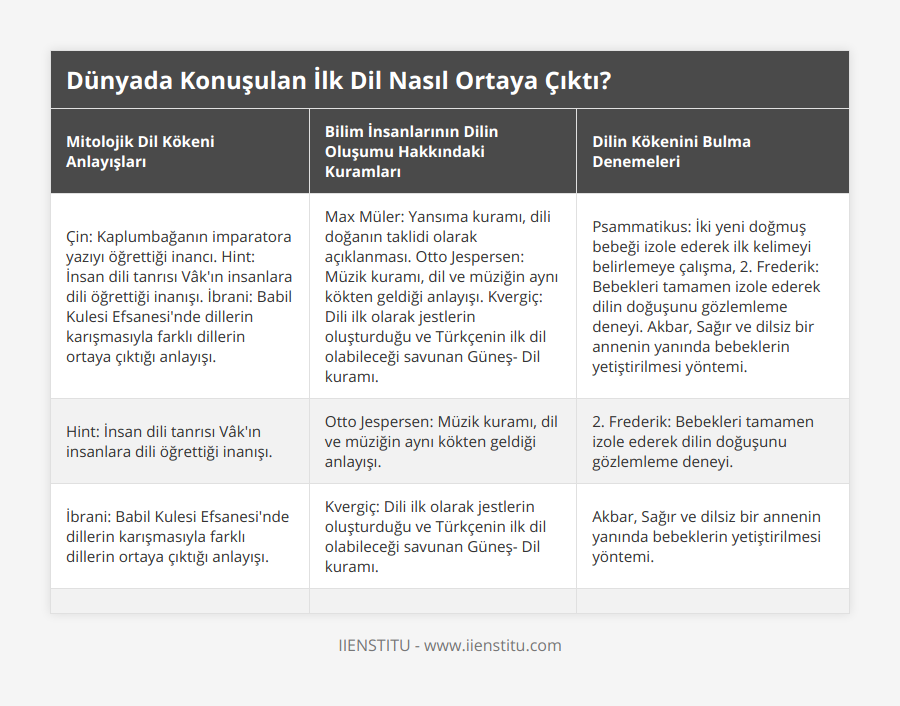 Çin: Kaplumbağanın imparatora yazıyı öğrettiği inancı Hint: İnsan dili tanrısı Vâk'ın insanlara dili öğrettiği inanışı İbrani: Babil Kulesi Efsanesi'nde dillerin karışmasıyla farklı dillerin ortaya çıktığı anlayışı, Max Müler: Yansıma kuramı, dili doğanın taklidi olarak açıklanması Otto Jespersen: Müzik kuramı, dil ve müziğin aynı kökten geldiği anlayışı Kvergiç: Dili ilk olarak jestlerin oluşturduğu ve Türkçenin ilk dil olabileceği savunan Güneş- Dil kuramı, Psammatikus: İki yeni doğmuş bebeği izole ederek ilk kelimeyi belirlemeye çalışma, 2 Frederik: Bebekleri tamamen izole ederek dilin doğuşunu gözlemleme deneyi Akbar, Sağır ve dilsiz bir annenin yanında bebeklerin yetiştirilmesi yöntemi, Hint: İnsan dili tanrısı Vâk'ın insanlara dili öğrettiği inanışı, Otto Jespersen: Müzik kuramı, dil ve müziğin aynı kökten geldiği anlayışı, 2 Frederik: Bebekleri tamamen izole ederek dilin doğuşunu gözlemleme deneyi, İbrani: Babil Kulesi Efsanesi'nde dillerin karışmasıyla farklı dillerin ortaya çıktığı anlayışı, Kvergiç: Dili ilk olarak jestlerin oluşturduğu ve Türkçenin ilk dil olabileceği savunan Güneş- Dil kuramı, Akbar, Sağır ve dilsiz bir annenin yanında bebeklerin yetiştirilmesi yöntemi, , ,