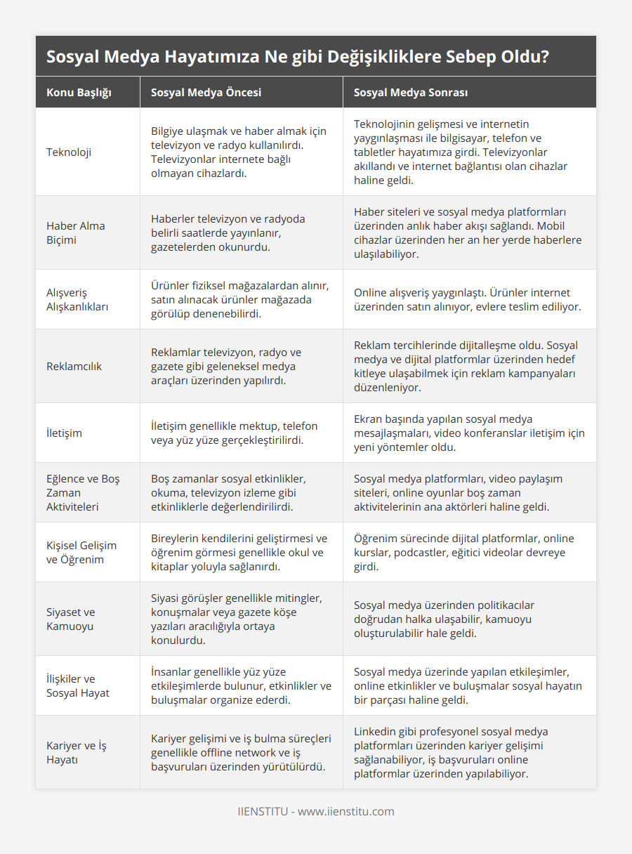 Teknoloji, Bilgiye ulaşmak ve haber almak için televizyon ve radyo kullanılırdı Televizyonlar internete bağlı olmayan cihazlardı, Teknolojinin gelişmesi ve internetin yaygınlaşması ile bilgisayar, telefon ve tabletler hayatımıza girdi Televizyonlar akıllandı ve internet bağlantısı olan cihazlar haline geldi, Haber Alma Biçimi, Haberler televizyon ve radyoda belirli saatlerde yayınlanır, gazetelerden okunurdu, Haber siteleri ve sosyal medya platformları üzerinden anlık haber akışı sağlandı Mobil cihazlar üzerinden her an her yerde haberlere ulaşılabiliyor, Alışveriş Alışkanlıkları, Ürünler fiziksel mağazalardan alınır, satın alınacak ürünler mağazada görülüp denenebilirdi, Online alışveriş yaygınlaştı Ürünler internet üzerinden satın alınıyor, evlere teslim ediliyor, Reklamcılık, Reklamlar televizyon, radyo ve gazete gibi geleneksel medya araçları üzerinden yapılırdı, Reklam tercihlerinde dijitalleşme oldu Sosyal medya ve dijital platformlar üzerinden hedef kitleye ulaşabilmek için reklam kampanyaları düzenleniyor, İletişim, İletişim genellikle mektup, telefon veya yüz yüze gerçekleştirilirdi, Ekran başında yapılan sosyal medya mesajlaşmaları, video konferanslar iletişim için yeni yöntemler oldu, Eğlence ve Boş Zaman Aktiviteleri, Boş zamanlar sosyal etkinlikler, okuma, televizyon izleme gibi etkinliklerle değerlendirilirdi, Sosyal medya platformları, video paylaşım siteleri, online oyunlar boş zaman aktivitelerinin ana aktörleri haline geldi, Kişisel Gelişim ve Öğrenim, Bireylerin kendilerini geliştirmesi ve öğrenim görmesi genellikle okul ve kitaplar yoluyla sağlanırdı, Öğrenim sürecinde dijital platformlar, online kurslar, podcastler, eğitici videolar devreye girdi, Siyaset ve Kamuoyu, Siyasi görüşler genellikle mitingler, konuşmalar veya gazete köşe yazıları aracılığıyla ortaya konulurdu, Sosyal medya üzerinden politikacılar doğrudan halka ulaşabilir, kamuoyu oluşturulabilir hale geldi, İlişkiler ve Sosyal Hayat, İnsanlar genellikle yüz yüze etkileşimlerde bulunur, etkinlikler ve buluşmalar organize ederdi, Sosyal medya üzerinde yapılan etkileşimler, online etkinlikler ve buluşmalar sosyal hayatın bir parçası haline geldi, Kariyer ve İş Hayatı, Kariyer gelişimi ve iş bulma süreçleri genellikle offline network ve iş başvuruları üzerinden yürütülürdü, Linkedin gibi profesyonel sosyal medya platformları üzerinden kariyer gelişimi sağlanabiliyor, iş başvuruları online platformlar üzerinden yapılabiliyor