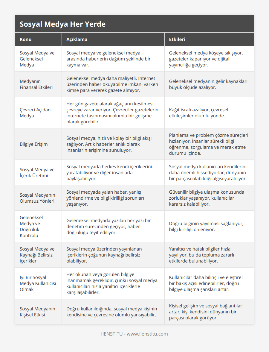Sosyal Medya ve Geleneksel Medya, Sosyal medya ve geleneksel medya arasında haberlerin dağıtım şeklinde bir kayma var, Geleneksel medya köşeye sıkışıyor, gazeteler kapanıyor ve dijital yayıncılığa geçiyor, Medyanın Finansal Etkileri, Geleneksel medya daha maliyetli İnternet üzerinden haber okuyabilme imkanı varken kimse para vererek gazete almıyor, Geleneksel medyanın gelir kaynakları büyük ölçüde azalıyor, Çevreci Açıdan Medya, Her gün gazete alarak ağaçların kesilmesi çevreye zarar veriyor Çevreciler gazetelerin internete taşınmasını olumlu bir gelişme olarak görebilir, Kağıt israfı azalıyor, çevresel etkileşimler olumlu yönde, Bilgiye Erişim, Sosyal medya, hızlı ve kolay bir bilgi akışı sağlıyor Artık haberler anlık olarak insanların erişimine sunuluyor, Planlama ve problem çözme süreçleri hızlanıyor İnsanlar sürekli bilgi öğrenme, sorgulama ve merak etme durumu içinde, Sosyal Medya ve İçerik Üretimi, Sosyal medyada herkes kendi içeriklerini yaratabiliyor ve diğer insanlarla paylaşabiliyor, Sosyal medya kullanıcıları kendilerini daha önemli hissediyorlar, dünyanın bir parçası olabildiği algısı yaratılıyor, Sosyal Medyanın Olumsuz Yönleri, Sosyal medyada yalan haber, yanlış yönlendirme ve bilgi kirliliği sorunları yaşanıyor, Güvenilir bilgiye ulaşma konusunda zorluklar yaşanıyor, kullanıcılar kararsız kalabiliyor, Geleneksel Medya ve Doğruluk Kontrolü, Geleneksel medyada yazılan her yazı bir denetim sürecinden geçiyor, haber doğruluğu teyit ediliyor, Doğru bilginin yayılması sağlanıyor, bilgi kirliliği önleniyor, Sosyal Medya ve Kaynağı Belirsiz içerikler, Sosyal medya üzerinden yayınlanan içeriklerin çoğunun kaynağı belirsiz olabiliyor, Yanıltıcı ve hatalı bilgiler hızla yayılıyor, bu da topluma zararlı etkilerde bulunabiliyor, İyi Bir Sosyal Medya Kullanıcısı Olmak, Her okunan veya görülen bilgiye inanmamak gereklidir, çünkü sosyal medya kullanıcıları hızla yanıltıcı içeriklerle karşılaşabilirler, Kullanıcılar daha bilinçli ve eleştirel bir bakış açısı edinebilirler, doğru bilgiye ulaşma şansları artar, Sosyal Medyanın Kişisel Etkisi, Doğru kullanıldığında, sosyal medya kişinin kendisine ve çevresine olumlu yansıyabilir, Kişisel gelişim ve sosyal bağlantılar artar, kişi kendisini dünyanın bir parçası olarak görüyor