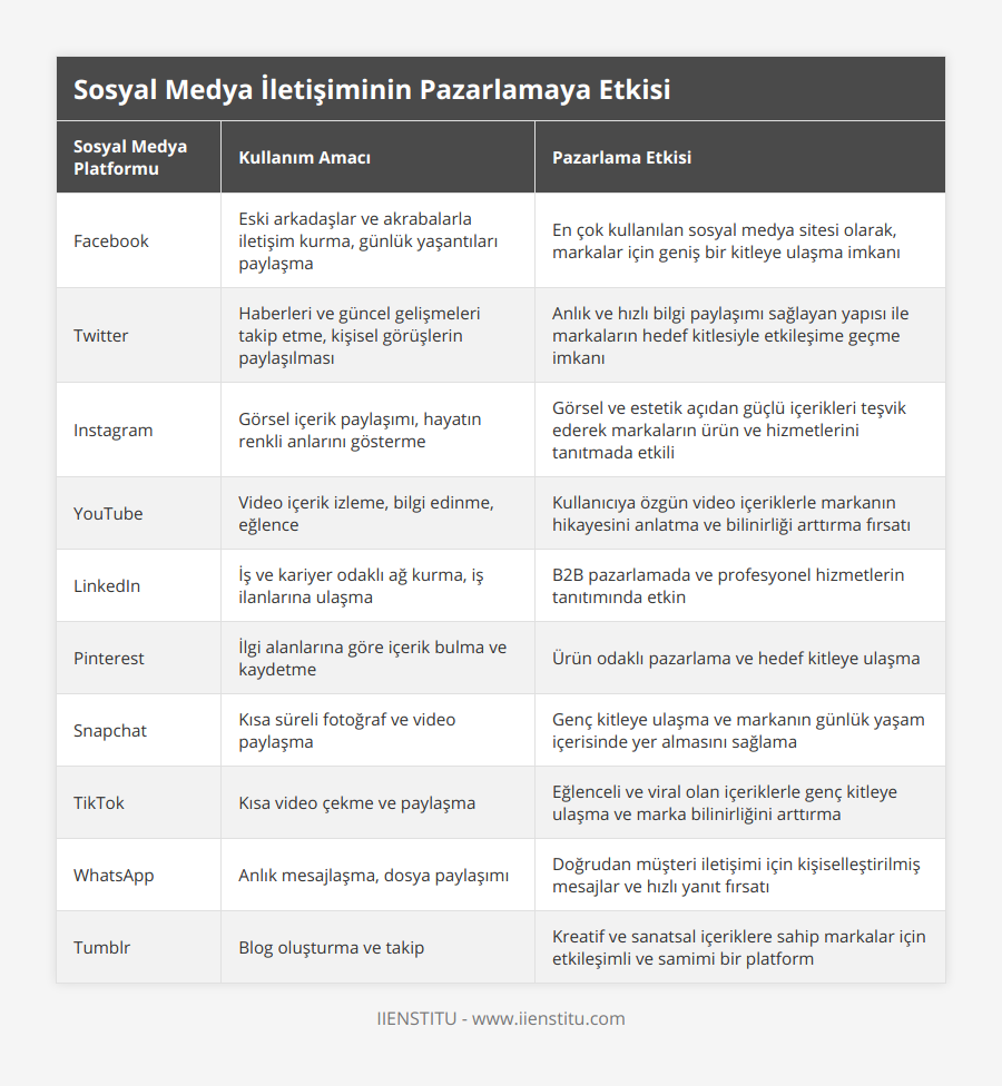 Facebook, Eski arkadaşlar ve akrabalarla iletişim kurma, günlük yaşantıları paylaşma, En çok kullanılan sosyal medya sitesi olarak, markalar için geniş bir kitleye ulaşma imkanı, Twitter, Haberleri ve güncel gelişmeleri takip etme, kişisel görüşlerin paylaşılması, Anlık ve hızlı bilgi paylaşımı sağlayan yapısı ile markaların hedef kitlesiyle etkileşime geçme imkanı, Instagram, Görsel içerik paylaşımı, hayatın renkli anlarını gösterme, Görsel ve estetik açıdan güçlü içerikleri teşvik ederek markaların ürün ve hizmetlerini tanıtmada etkili, YouTube, Video içerik izleme, bilgi edinme, eğlence, Kullanıcıya özgün video içeriklerle markanın hikayesini anlatma ve bilinirliği arttırma fırsatı, LinkedIn, İş ve kariyer odaklı ağ kurma, iş ilanlarına ulaşma, B2B pazarlamada ve profesyonel hizmetlerin tanıtımında etkin, Pinterest, İlgi alanlarına göre içerik bulma ve kaydetme, Ürün odaklı pazarlama ve hedef kitleye ulaşma, Snapchat, Kısa süreli fotoğraf ve video paylaşma, Genç kitleye ulaşma ve markanın günlük yaşam içerisinde yer almasını sağlama, TikTok, Kısa video çekme ve paylaşma, Eğlenceli ve viral olan içeriklerle genç kitleye ulaşma ve marka bilinirliğini arttırma, WhatsApp, Anlık mesajlaşma, dosya paylaşımı, Doğrudan müşteri iletişimi için kişiselleştirilmiş mesajlar ve hızlı yanıt fırsatı, Tumblr, Blog oluşturma ve takip, Kreatif ve sanatsal içeriklere sahip markalar için etkileşimli ve samimi bir platform