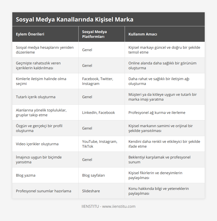 Sosyal medya hesaplarını yeniden düzenleme, Genel, Kişisel markayı güncel ve doğru bir şekilde temsil etme, Geçmişte rahatsızlık veren içeriklerin kaldırılması, Genel, Online alanda daha sağlıklı bir görünüm oluşturma, Kimlerle iletişim halinde olma seçimi, Facebook, Twitter, Instagram, Daha rahat ve sağlıklı bir iletişim ağı oluşturma, Tutarlı içerik oluşturma, Genel, Müşteri ya da kitleye uygun ve tutarlı bir marka imajı yaratma, Alanlarına yönelik topluluklar, gruplar takip etme, LinkedIn, Facebook, Profesyonel ağ kurma ve ilerleme, Özgün ve gerçekçi bir profil oluşturma, Genel, Kişisel markanın samimi ve orijinal bir şekilde yansıtılması, Video içerikler oluşturma, YouTube, Instagram, TikTok, Kendini daha renkli ve etkileyici bir şekilde ifade etme, İmajınızı uygun bir biçimde yansıtma, Genel, Beklentiyi karşılamak ve profesyonel sunum, Blog yazma, Blog sayfaları, Kişisel fikirlerin ve deneyimlerin paylaşılması, Profesyonel sunumlar hazırlama, Slideshare, Konu hakkında bilgi ve yeteneklerin paylaşılması