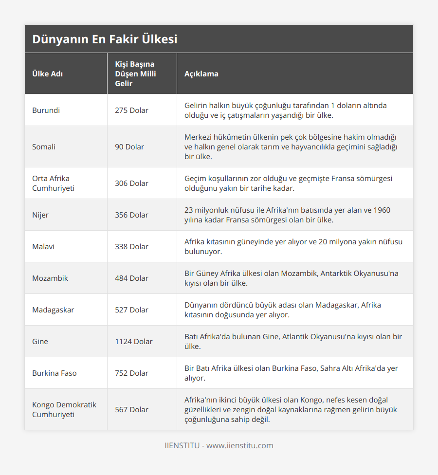 Burundi, 275 Dolar, Gelirin halkın büyük çoğunluğu tarafından 1 doların altında olduğu ve iç çatışmaların yaşandığı bir ülke, Somali, 90 Dolar, Merkezi hükümetin ülkenin pek çok bölgesine hakim olmadığı ve halkın genel olarak tarım ve hayvancılıkla geçimini sağladığı bir ülke, Orta Afrika Cumhuriyeti, 306 Dolar, Geçim koşullarının zor olduğu ve geçmişte Fransa sömürgesi olduğunu yakın bir tarihe kadar, Nijer, 356 Dolar, 23 milyonluk nüfusu ile Afrika'nın batısında yer alan ve 1960 yılına kadar Fransa sömürgesi olan bir ülke, Malavi, 338 Dolar, Afrika kıtasının güneyinde yer alıyor ve 20 milyona yakın nüfusu bulunuyor, Mozambik, 484 Dolar, Bir Güney Afrika ülkesi olan Mozambik, Antarktik Okyanusu'na kıyısı olan bir ülke, Madagaskar, 527 Dolar, Dünyanın dördüncü büyük adası olan Madagaskar, Afrika kıtasının doğusunda yer alıyor, Gine, 1124 Dolar, Batı Afrika'da bulunan Gine, Atlantik Okyanusu'na kıyısı olan bir ülke, Burkina Faso, 752 Dolar, Bir Batı Afrika ülkesi olan Burkina Faso, Sahra Altı Afrika'da yer alıyor, Kongo Demokratik Cumhuriyeti, 567 Dolar, Afrika'nın ikinci büyük ülkesi olan Kongo, nefes kesen doğal güzellikleri ve zengin doğal kaynaklarına rağmen gelirin büyük çoğunluğuna sahip değil
