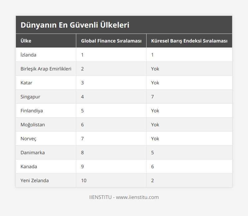 İzlanda, 1, 1, Birleşik Arap Emirlikleri, 2, Yok, Katar, 3, Yok, Singapur, 4, 7, Finlandiya, 5, Yok, Moğolistan, 6, Yok, Norveç, 7, Yok, Danimarka, 8, 5, Kanada, 9, 6, Yeni Zelanda, 10, 2