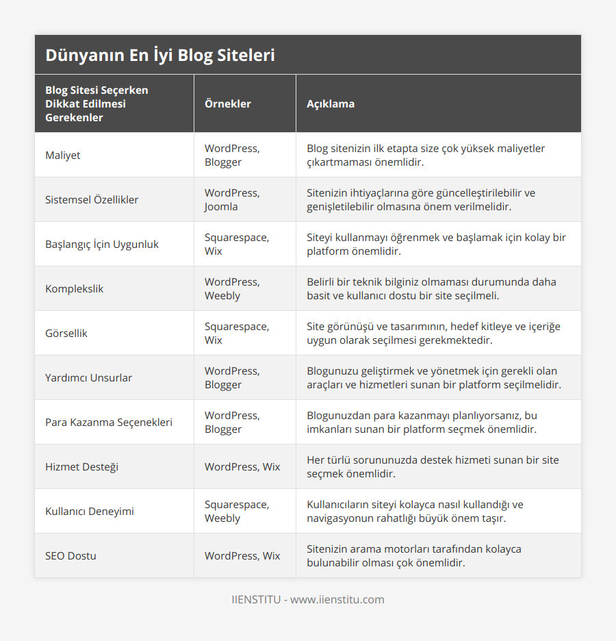 Maliyet, WordPress, Blogger, Blog sitenizin ilk etapta size çok yüksek maliyetler çıkartmaması önemlidir, Sistemsel Özellikler, WordPress, Joomla, Sitenizin ihtiyaçlarına göre güncelleştirilebilir ve genişletilebilir olmasına önem verilmelidir, Başlangıç İçin Uygunluk, Squarespace, Wix, Siteyi kullanmayı öğrenmek ve başlamak için kolay bir platform önemlidir, Komplekslik, WordPress, Weebly, Belirli bir teknik bilginiz olmaması durumunda daha basit ve kullanıcı dostu bir site seçilmeli, Görsellik, Squarespace, Wix, Site görünüşü ve tasarımının, hedef kitleye ve içeriğe uygun olarak seçilmesi gerekmektedir, Yardımcı Unsurlar, WordPress, Blogger, Blogunuzu geliştirmek ve yönetmek için gerekli olan araçları ve hizmetleri sunan bir platform seçilmelidir, Para Kazanma Seçenekleri, WordPress, Blogger, Blogunuzdan para kazanmayı planlıyorsanız, bu imkanları sunan bir platform seçmek önemlidir, Hizmet Desteği, WordPress, Wix, Her türlü sorununuzda destek hizmeti sunan bir site seçmek önemlidir, Kullanıcı Deneyimi, Squarespace, Weebly, Kullanıcıların siteyi kolayca nasıl kullandığı ve navigasyonun rahatlığı büyük önem taşır, SEO Dostu, WordPress, Wix, Sitenizin arama motorları tarafından kolayca bulunabilir olması çok önemlidir
