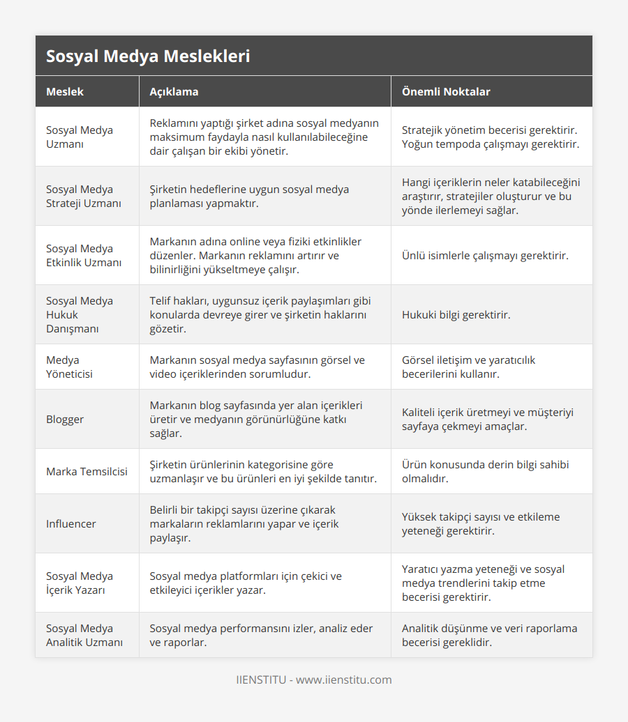 Sosyal Medya Uzmanı, Reklamını yaptığı şirket adına sosyal medyanın maksimum faydayla nasıl kullanılabileceğine dair çalışan bir ekibi yönetir, Stratejik yönetim becerisi gerektirir Yoğun tempoda çalışmayı gerektirir, Sosyal Medya Strateji Uzmanı, Şirketin hedeflerine uygun sosyal medya planlaması yapmaktır, Hangi içeriklerin neler katabileceğini araştırır, stratejiler oluşturur ve bu yönde ilerlemeyi sağlar, Sosyal Medya Etkinlik Uzmanı, Markanın adına online veya fiziki etkinlikler düzenler Markanın reklamını artırır ve bilinirliğini yükseltmeye çalışır, Ünlü isimlerle çalışmayı gerektirir, Sosyal Medya Hukuk Danışmanı, Telif hakları, uygunsuz içerik paylaşımları gibi konularda devreye girer ve şirketin haklarını gözetir, Hukuki bilgi gerektirir, Medya Yöneticisi, Markanın sosyal medya sayfasının görsel ve video içeriklerinden sorumludur, Görsel iletişim ve yaratıcılık becerilerini kullanır, Blogger, Markanın blog sayfasında yer alan içerikleri üretir ve medyanın görünürlüğüne katkı sağlar, Kaliteli içerik üretmeyi ve müşteriyi sayfaya çekmeyi amaçlar, Marka Temsilcisi, Şirketin ürünlerinin kategorisine göre uzmanlaşır ve bu ürünleri en iyi şekilde tanıtır, Ürün konusunda derin bilgi sahibi olmalıdır, Influencer, Belirli bir takipçi sayısı üzerine çıkarak markaların reklamlarını yapar ve içerik paylaşır, Yüksek takipçi sayısı ve etkileme yeteneği gerektirir, Sosyal Medya İçerik Yazarı, Sosyal medya platformları için çekici ve etkileyici içerikler yazar, Yaratıcı yazma yeteneği ve sosyal medya trendlerini takip etme becerisi gerektirir, Sosyal Medya Analitik Uzmanı, Sosyal medya performansını izler, analiz eder ve raporlar, Analitik düşünme ve veri raporlama becerisi gereklidir