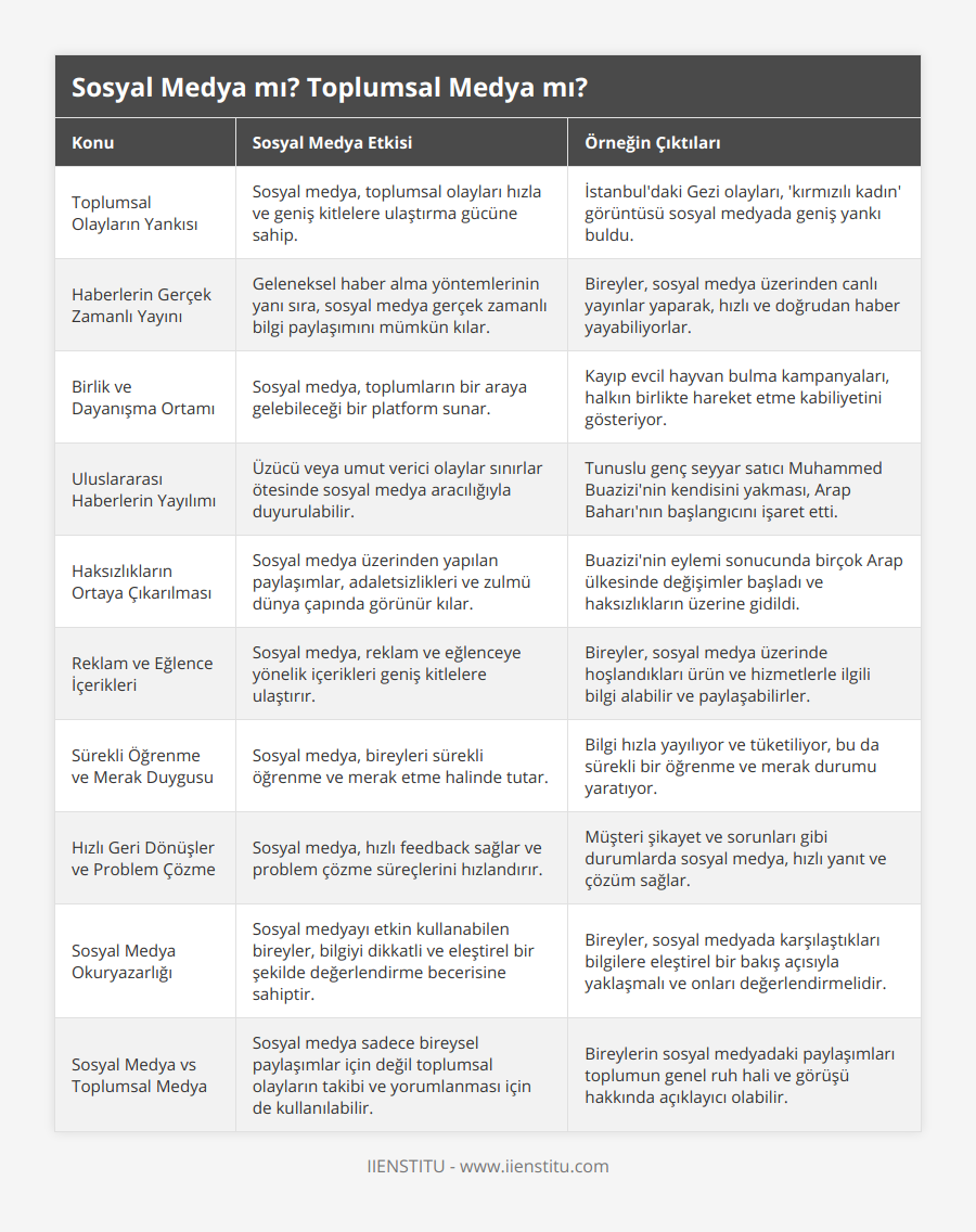 Toplumsal Olayların Yankısı, Sosyal medya, toplumsal olayları hızla ve geniş kitlelere ulaştırma gücüne sahip, İstanbul'daki Gezi olayları, 'kırmızılı kadın' görüntüsü sosyal medyada geniş yankı buldu, Haberlerin Gerçek Zamanlı Yayını, Geleneksel haber alma yöntemlerinin yanı sıra, sosyal medya gerçek zamanlı bilgi paylaşımını mümkün kılar, Bireyler, sosyal medya üzerinden canlı yayınlar yaparak, hızlı ve doğrudan haber yayabiliyorlar, Birlik ve Dayanışma Ortamı, Sosyal medya, toplumların bir araya gelebileceği bir platform sunar, Kayıp evcil hayvan bulma kampanyaları, halkın birlikte hareket etme kabiliyetini gösteriyor, Uluslararası Haberlerin Yayılımı, Üzücü veya umut verici olaylar sınırlar ötesinde sosyal medya aracılığıyla duyurulabilir, Tunuslu genç seyyar satıcı Muhammed Buazizi'nin kendisini yakması, Arap Baharı'nın başlangıcını işaret etti, Haksızlıkların Ortaya Çıkarılması, Sosyal medya üzerinden yapılan paylaşımlar, adaletsizlikleri ve zulmü dünya çapında görünür kılar, Buazizi'nin eylemi sonucunda birçok Arap ülkesinde değişimler başladı ve haksızlıkların üzerine gidildi, Reklam ve Eğlence İçerikleri, Sosyal medya, reklam ve eğlenceye yönelik içerikleri geniş kitlelere ulaştırır, Bireyler, sosyal medya üzerinde hoşlandıkları ürün ve hizmetlerle ilgili bilgi alabilir ve paylaşabilirler, Sürekli Öğrenme ve Merak Duygusu, Sosyal medya, bireyleri sürekli öğrenme ve merak etme halinde tutar, Bilgi hızla yayılıyor ve tüketiliyor, bu da sürekli bir öğrenme ve merak durumu yaratıyor, Hızlı Geri Dönüşler ve Problem Çözme, Sosyal medya, hızlı feedback sağlar ve problem çözme süreçlerini hızlandırır, Müşteri şikayet ve sorunları gibi durumlarda sosyal medya, hızlı yanıt ve çözüm sağlar, Sosyal Medya Okuryazarlığı, Sosyal medyayı etkin kullanabilen bireyler, bilgiyi dikkatli ve eleştirel bir şekilde değerlendirme becerisine sahiptir, Bireyler, sosyal medyada karşılaştıkları bilgilere eleştirel bir bakış açısıyla yaklaşmalı ve onları değerlendirmelidir, Sosyal Medya vs Toplumsal Medya, Sosyal medya sadece bireysel paylaşımlar için değil toplumsal olayların takibi ve yorumlanması için de kullanılabilir, Bireylerin sosyal medyadaki paylaşımları toplumun genel ruh hali ve görüşü hakkında açıklayıcı olabilir