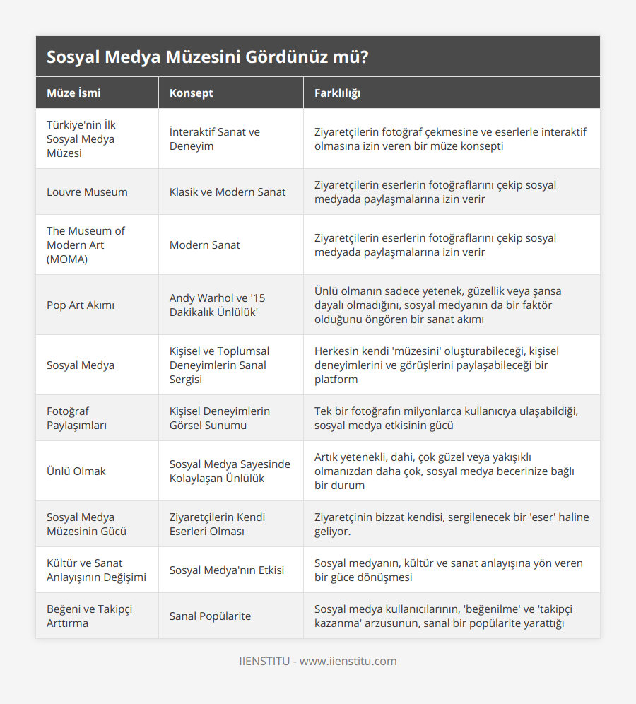 Türkiye'nin İlk Sosyal Medya Müzesi, İnteraktif Sanat ve Deneyim, Ziyaretçilerin fotoğraf çekmesine ve eserlerle interaktif olmasına izin veren bir müze konsepti, Louvre Museum, Klasik ve Modern Sanat, Ziyaretçilerin eserlerin fotoğraflarını çekip sosyal medyada paylaşmalarına izin verir, The Museum of Modern Art (MOMA), Modern Sanat, Ziyaretçilerin eserlerin fotoğraflarını çekip sosyal medyada paylaşmalarına izin verir, Pop Art Akımı, Andy Warhol ve '15 Dakikalık Ünlülük', Ünlü olmanın sadece yetenek, güzellik veya şansa dayalı olmadığını, sosyal medyanın da bir faktör olduğunu öngören bir sanat akımı, Sosyal Medya, Kişisel ve Toplumsal Deneyimlerin Sanal Sergisi, Herkesin kendi 'müzesini' oluşturabileceği, kişisel deneyimlerini ve görüşlerini paylaşabileceği bir platform, Fotoğraf Paylaşımları, Kişisel Deneyimlerin Görsel Sunumu, Tek bir fotoğrafın milyonlarca kullanıcıya ulaşabildiği, sosyal medya etkisinin gücü, Ünlü Olmak, Sosyal Medya Sayesinde Kolaylaşan Ünlülük, Artık yetenekli, dahi, çok güzel veya yakışıklı olmanızdan daha çok, sosyal medya becerinize bağlı bir durum, Sosyal Medya Müzesinin Gücü, Ziyaretçilerin Kendi Eserleri Olması, Ziyaretçinin bizzat kendisi, sergilenecek bir 'eser' haline geliyor, Kültür ve Sanat Anlayışının Değişimi, Sosyal Medya'nın Etkisi, Sosyal medyanın, kültür ve sanat anlayışına yön veren bir güce dönüşmesi, Beğeni ve Takipçi Arttırma, Sanal Popülarite, Sosyal medya kullanıcılarının, 'beğenilme' ve 'takipçi kazanma' arzusunun, sanal bir popülarite yarattığı