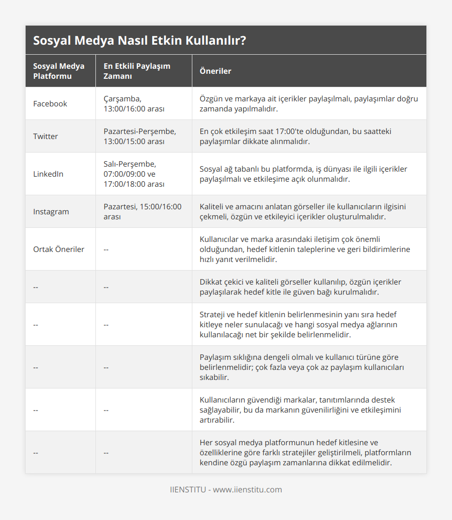 Facebook, Çarşamba, 13:00/16:00 arası, Özgün ve markaya ait içerikler paylaşılmalı, paylaşımlar doğru zamanda yapılmalıdır, Twitter, Pazartesi-Perşembe, 13:00/15:00 arası, En çok etkileşim saat 17:00'te olduğundan, bu saatteki paylaşımlar dikkate alınmalıdır, LinkedIn, Salı-Perşembe, 07:00/09:00 ve 17:00/18:00 arası, Sosyal ağ tabanlı bu platformda, iş dünyası ile ilgili içerikler paylaşılmalı ve etkileşime açık olunmalıdır, Instagram, Pazartesi, 15:00/16:00 arası, Kaliteli ve amacını anlatan görseller ile kullanıcıların ilgisini çekmeli, özgün ve etkileyici içerikler oluşturulmalıdır, Ortak Öneriler, --, Kullanıcılar ve marka arasındaki iletişim çok önemli olduğundan, hedef kitlenin taleplerine ve geri bildirimlerine hızlı yanıt verilmelidir, --, --, Dikkat çekici ve kaliteli görseller kullanılıp, özgün içerikler paylaşılarak hedef kitle ile güven bağı kurulmalıdır, --, --, Strateji ve hedef kitlenin belirlenmesinin yanı sıra hedef kitleye neler sunulacağı ve hangi sosyal medya ağlarının kullanılacağı net bir şekilde belirlenmelidir, --, --, Paylaşım sıklığına dengeli olmalı ve kullanıcı türüne göre belirlenmelidir; çok fazla veya çok az paylaşım kullanıcıları sıkabilir, --, --, Kullanıcıların güvendiği markalar, tanıtımlarında destek sağlayabilir, bu da markanın güvenilirliğini ve etkileşimini artırabilir, --, --, Her sosyal medya platformunun hedef kitlesine ve özelliklerine göre farklı stratejiler geliştirilmeli, platformların kendine özgü paylaşım zamanlarına dikkat edilmelidir