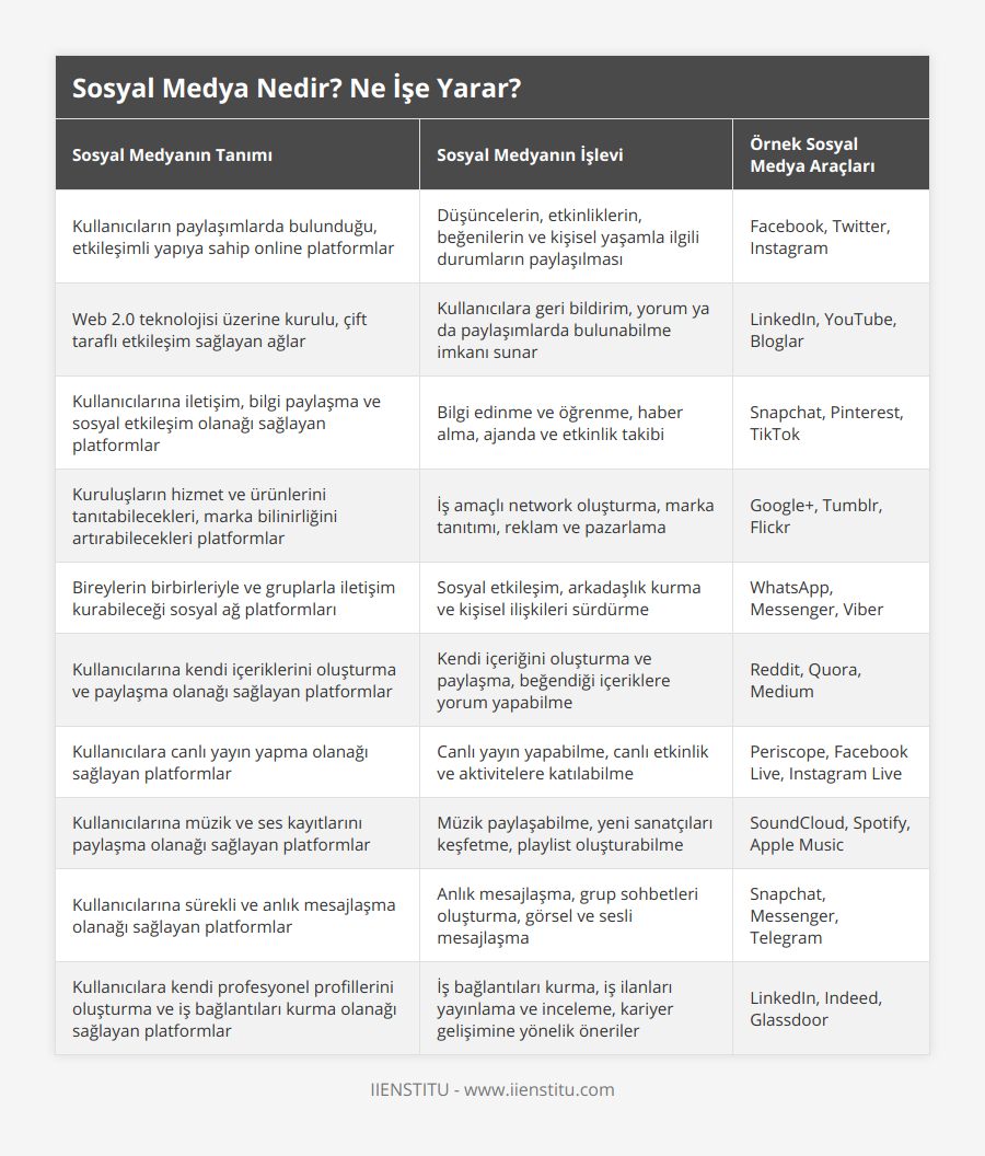 Kullanıcıların paylaşımlarda bulunduğu, etkileşimli yapıya sahip online platformlar, Düşüncelerin, etkinliklerin, beğenilerin ve kişisel yaşamla ilgili durumların paylaşılması, Facebook, Twitter, Instagram, Web 20 teknolojisi üzerine kurulu, çift taraflı etkileşim sağlayan ağlar, Kullanıcılara geri bildirim, yorum ya da paylaşımlarda bulunabilme imkanı sunar, LinkedIn, YouTube, Bloglar, Kullanıcılarına iletişim, bilgi paylaşma ve sosyal etkileşim olanağı sağlayan platformlar, Bilgi edinme ve öğrenme, haber alma, ajanda ve etkinlik takibi, Snapchat, Pinterest, TikTok, Kuruluşların hizmet ve ürünlerini tanıtabilecekleri, marka bilinirliğini artırabilecekleri platformlar, İş amaçlı network oluşturma, marka tanıtımı, reklam ve pazarlama, Google+, Tumblr, Flickr, Bireylerin birbirleriyle ve gruplarla iletişim kurabileceği sosyal ağ platformları, Sosyal etkileşim, arkadaşlık kurma ve kişisel ilişkileri sürdürme , WhatsApp, Messenger, Viber, Kullanıcılarına kendi içeriklerini oluşturma ve paylaşma olanağı sağlayan platformlar, Kendi içeriğini oluşturma ve paylaşma, beğendiği içeriklere yorum yapabilme, Reddit, Quora, Medium, Kullanıcılara canlı yayın yapma olanağı sağlayan platformlar, Canlı yayın yapabilme, canlı etkinlik ve aktivitelere katılabilme, Periscope, Facebook Live, Instagram Live, Kullanıcılarına müzik ve ses kayıtlarını paylaşma olanağı sağlayan platformlar, Müzik paylaşabilme, yeni sanatçıları keşfetme, playlist oluşturabilme, SoundCloud, Spotify, Apple Music, Kullanıcılarına sürekli ve anlık mesajlaşma olanağı sağlayan platformlar, Anlık mesajlaşma, grup sohbetleri oluşturma, görsel ve sesli mesajlaşma, Snapchat, Messenger, Telegram, Kullanıcılara kendi profesyonel profillerini oluşturma ve iş bağlantıları kurma olanağı sağlayan platformlar, İş bağlantıları kurma, iş ilanları yayınlama ve inceleme, kariyer gelişimine yönelik öneriler, LinkedIn, Indeed, Glassdoor