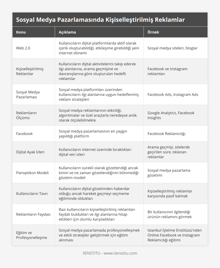 Web 20, Kullanıcıların dijital platformlarda aktif olarak içerik oluşturabildiği, etkileşime girebildiği yeni internet dönemi, Sosyal medya siteleri, bloglar, Kişiselleştirilmiş Reklamlar, Kullanıcıların dijital aktivitelerini takip ederek ilgi alanlarına, arama geçmişine ve davranışlarına göre oluşturulan hedefli reklamlar, Facebook ve Instagram reklamları, Sosyal Medya Pazarlaması, Sosyal medya platformları üzerinden kullanıcıların ilgi alanlarına uygun hedeflenmiş reklam stratejileri, Facebook Ads, Instagram Ads, Reklamların Ölçümü, Sosyal medya reklamlarının etkinliği, algoritmalar ve özel araçlarla neredeyse anlık olarak ölçülebilmekte, Google Analytics, Facebook Insights, Facebook, Sosyal medya pazarlamasının en yaygın yapıldığı platform, Facebook Reklamcılığı, Dijital Ayak İzleri, Kullanıcıların internet üzerinde bıraktıkları dijital veri izleri, Arama geçmişi, sitelerde geçirilen süre, tıklanan reklamlar, Panoptikon Modeli, Kullanıcıların sürekli olarak gözetlendiği ancak kimin ve ne zaman gözetlendiğinin bilinmediği gözetim modeli, Sosyal medya pazarlama gözetimi, Kullanıcıların Tavrı, Kullanıcıların dijital gözetimden haberdar olduğu ancak hareket geçmeyi seçmeme eğiliminde oldukları, Kişiselleştirilmiş reklamlar karşısında pasif kalmak, Reklamların Faydası, Bazı kullanıcıların kişiselleştirilmiş reklamları faydalı buldukları ve ilgi alanlarına hitap ettikleri için olumlu karşıladıkları, Bir kullanıcının ilgilendiği ürünün reklamını görmek, Eğitim ve Profesyonelleşme, Sosyal medya pazarlamada profesyonelleşmek ve etkili stratejiler geliştirmek için eğitim alınması, Istanbul İşletme Enstitüsü'nden Online Facebook ve Instagram Reklamcılığı eğitimi
