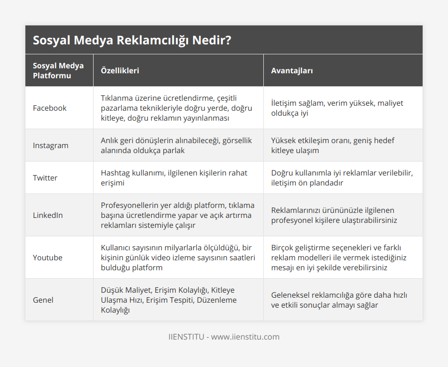 Facebook, Tıklanma üzerine ücretlendirme, çeşitli pazarlama teknikleriyle doğru yerde, doğru kitleye, doğru reklamın yayınlanması, İletişim sağlam, verim yüksek, maliyet oldukça iyi, Instagram, Anlık geri dönüşlerin alınabileceği, görsellik alanında oldukça parlak, Yüksek etkileşim oranı, geniş hedef kitleye ulaşım, Twitter, Hashtag kullanımı, ilgilenen kişilerin rahat erişimi, Doğru kullanımla iyi reklamlar verilebilir, iletişim ön plandadır, LinkedIn, Profesyonellerin yer aldığı platform, tıklama başına ücretlendirme yapar ve açık artırma reklamları sistemiyle çalışır, Reklamlarınızı ürününüzle ilgilenen profesyonel kişilere ulaştırabilirsiniz, Youtube, Kullanıcı sayısının milyarlarla ölçüldüğü, bir kişinin günlük video izleme sayısının saatleri bulduğu platform, Birçok geliştirme seçenekleri ve farklı reklam modelleri ile vermek istediğiniz mesajı en iyi şekilde verebilirsiniz, Genel, Düşük Maliyet, Erişim Kolaylığı, Kitleye Ulaşma Hızı, Erişim Tespiti, Düzenleme Kolaylığı, Geleneksel reklamcılığa göre daha hızlı ve etkili sonuçlar almayı sağlar