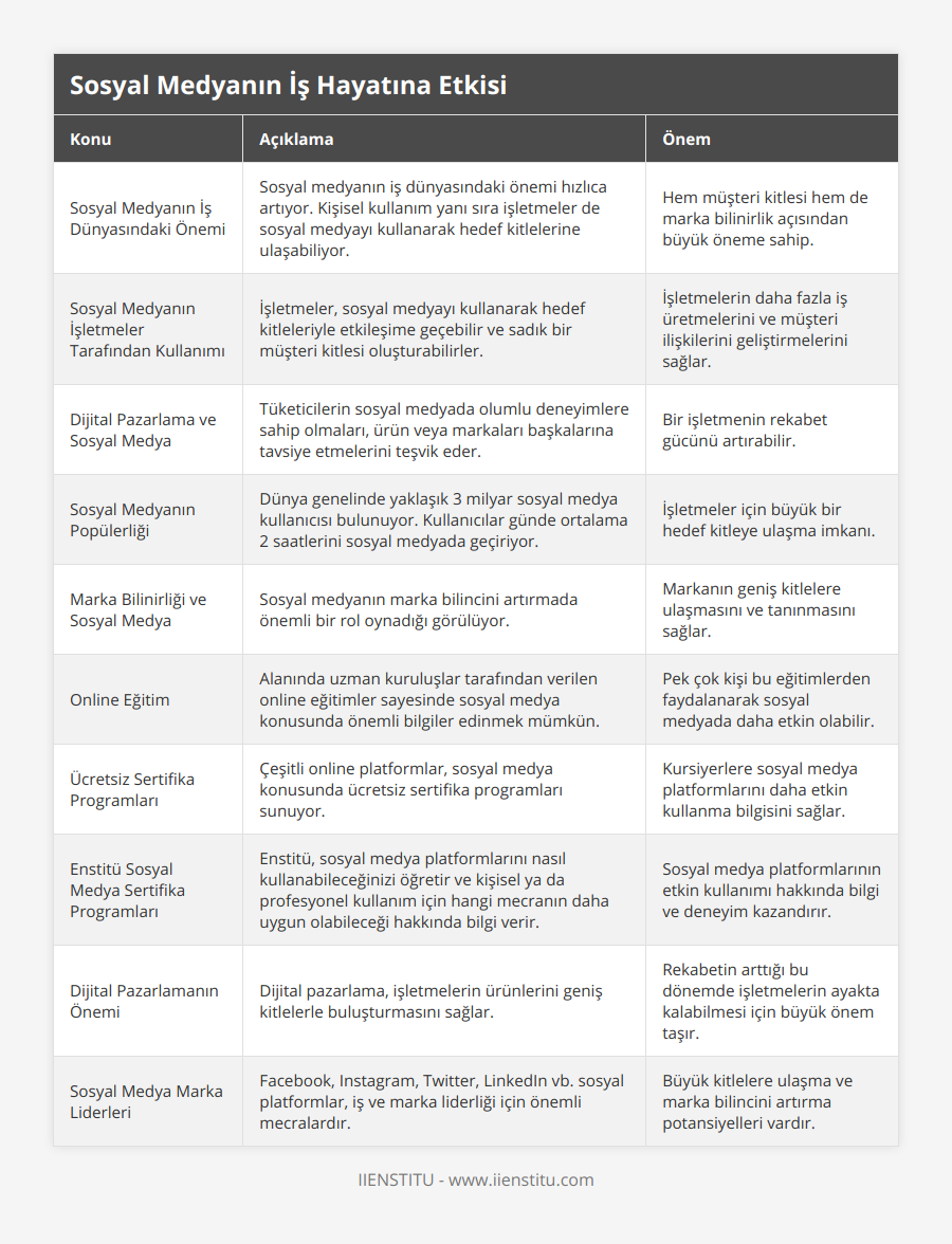 Sosyal Medyanın İş Dünyasındaki Önemi, Sosyal medyanın iş dünyasındaki önemi hızlıca artıyor Kişisel kullanım yanı sıra işletmeler de sosyal medyayı kullanarak hedef kitlelerine ulaşabiliyor, Hem müşteri kitlesi hem de marka bilinirlik açısından büyük öneme sahip, Sosyal Medyanın İşletmeler Tarafından Kullanımı, İşletmeler, sosyal medyayı kullanarak hedef kitleleriyle etkileşime geçebilir ve sadık bir müşteri kitlesi oluşturabilirler, İşletmelerin daha fazla iş üretmelerini ve müşteri ilişkilerini geliştirmelerini sağlar, Dijital Pazarlama ve Sosyal Medya, Tüketicilerin sosyal medyada olumlu deneyimlere sahip olmaları, ürün veya markaları başkalarına tavsiye etmelerini teşvik eder, Bir işletmenin rekabet gücünü artırabilir, Sosyal Medyanın Popülerliği, Dünya genelinde yaklaşık 3 milyar sosyal medya kullanıcısı bulunuyor Kullanıcılar günde ortalama 2 saatlerini sosyal medyada geçiriyor, İşletmeler için büyük bir hedef kitleye ulaşma imkanı, Marka Bilinirliği ve Sosyal Medya, Sosyal medyanın marka bilincini artırmada önemli bir rol oynadığı görülüyor, Markanın geniş kitlelere ulaşmasını ve tanınmasını sağlar, Online Eğitim, Alanında uzman kuruluşlar tarafından verilen online eğitimler sayesinde sosyal medya konusunda önemli bilgiler edinmek mümkün, Pek çok kişi bu eğitimlerden faydalanarak sosyal medyada daha etkin olabilir, Ücretsiz Sertifika Programları, Çeşitli online platformlar, sosyal medya konusunda ücretsiz sertifika programları sunuyor, Kursiyerlere sosyal medya platformlarını daha etkin kullanma bilgisini sağlar, Enstitü Sosyal Medya Sertifika Programları, Enstitü, sosyal medya platformlarını nasıl kullanabileceğinizi öğretir ve kişisel ya da profesyonel kullanım için hangi mecranın daha uygun olabileceği hakkında bilgi verir, Sosyal medya platformlarının etkin kullanımı hakkında bilgi ve deneyim kazandırır, Dijital Pazarlamanın Önemi, Dijital pazarlama, işletmelerin ürünlerini geniş kitlelerle buluşturmasını sağlar, Rekabetin arttığı bu dönemde işletmelerin ayakta kalabilmesi için büyük önem taşır, Sosyal Medya Marka Liderleri, Facebook, Instagram, Twitter, LinkedIn vb sosyal platformlar, iş ve marka liderliği için önemli mecralardır, Büyük kitlelere ulaşma ve marka bilincini artırma potansiyelleri vardır