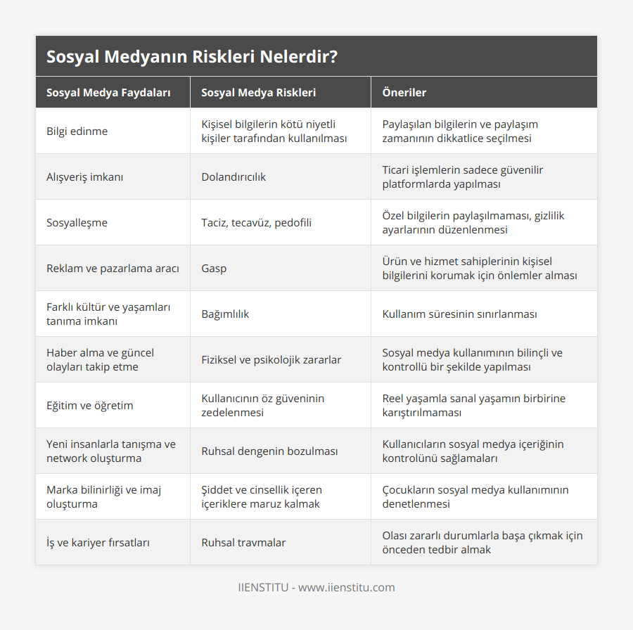 Bilgi edinme, Kişisel bilgilerin kötü niyetli kişiler tarafından kullanılması, Paylaşılan bilgilerin ve paylaşım zamanının dikkatlice seçilmesi, Alışveriş imkanı, Dolandırıcılık, Ticari işlemlerin sadece güvenilir platformlarda yapılması, Sosyalleşme, Taciz, tecavüz, pedofili, Özel bilgilerin paylaşılmaması, gizlilik ayarlarının düzenlenmesi, Reklam ve pazarlama aracı, Gasp, Ürün ve hizmet sahiplerinin kişisel bilgilerini korumak için önlemler alması, Farklı kültür ve yaşamları tanıma imkanı, Bağımlılık, Kullanım süresinin sınırlanması, Haber alma ve güncel olayları takip etme, Fiziksel ve psikolojik zararlar, Sosyal medya kullanımının bilinçli ve kontrollü bir şekilde yapılması, Eğitim ve öğretim, Kullanıcının öz güveninin zedelenmesi, Reel yaşamla sanal yaşamın birbirine karıştırılmaması, Yeni insanlarla tanışma ve network oluşturma, Ruhsal dengenin bozulması, Kullanıcıların sosyal medya içeriğinin kontrolünü sağlamaları, Marka bilinirliği ve imaj oluşturma, Şiddet ve cinsellik içeren içeriklere maruz kalmak, Çocukların sosyal medya kullanımının denetlenmesi, İş ve kariyer fırsatları, Ruhsal travmalar, Olası zararlı durumlarla başa çıkmak için önceden tedbir almak
