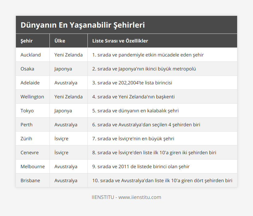 Auckland, Yeni Zelanda, 1 sırada ve pandemiyle etkin mücadele eden şehir, Osaka, Japonya, 2 sırada ve Japonya'nın ikinci büyük metropolü, Adelaide, Avustralya, 3 sırada ve 202,2004’te lista birincisi, Wellington, Yeni Zelanda, 4 sırada ve Yeni Zelanda'nın başkenti, Tokyo, Japonya, 5 sırada ve dünyanın en kalabalık şehri, Perth, Avustralya, 6 sırada ve Avustralya'dan seçilen 4 şehirden biri, Zürih, İsviçre, 7 sırada ve İsviçre'nin en büyük şehri, Cenevre, İsviçre, 8 sırada ve İsviçre'den liste ilk 10'a giren iki şehirden biri, Melbourne, Avustralya, 9 sırada ve 2011 de listede birinci olan şehir, Brisbane, Avustralya, 10 sırada ve Avustralya'dan liste ilk 10'a giren dört şehirden biri