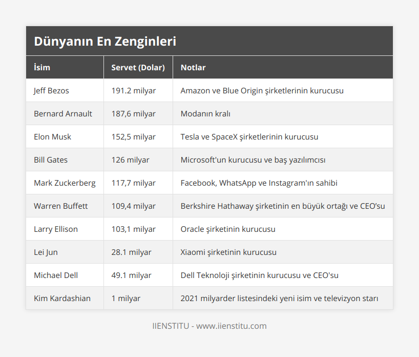 Jeff Bezos, 1912 milyar, Amazon ve Blue Origin şirketlerinin kurucusu, Bernard Arnault, 187,6 milyar, Modanın kralı, Elon Musk, 152,5 milyar, Tesla ve SpaceX şirketlerinin kurucusu, Bill Gates, 126 milyar, Microsoft'un kurucusu ve baş yazılımcısı, Mark Zuckerberg, 117,7 milyar, Facebook, WhatsApp ve Instagram'ın sahibi, Warren Buffett, 109,4 milyar, Berkshire Hathaway şirketinin en büyük ortağı ve CEO’su, Larry Ellison, 103,1 milyar, Oracle şirketinin kurucusu, Lei Jun, 281 milyar, Xiaomi şirketinin kurucusu, Michael Dell, 491 milyar, Dell Teknoloji şirketinin kurucusu ve CEO'su, Kim Kardashian, 1 milyar, 2021 milyarder listesindeki yeni isim ve televizyon starı