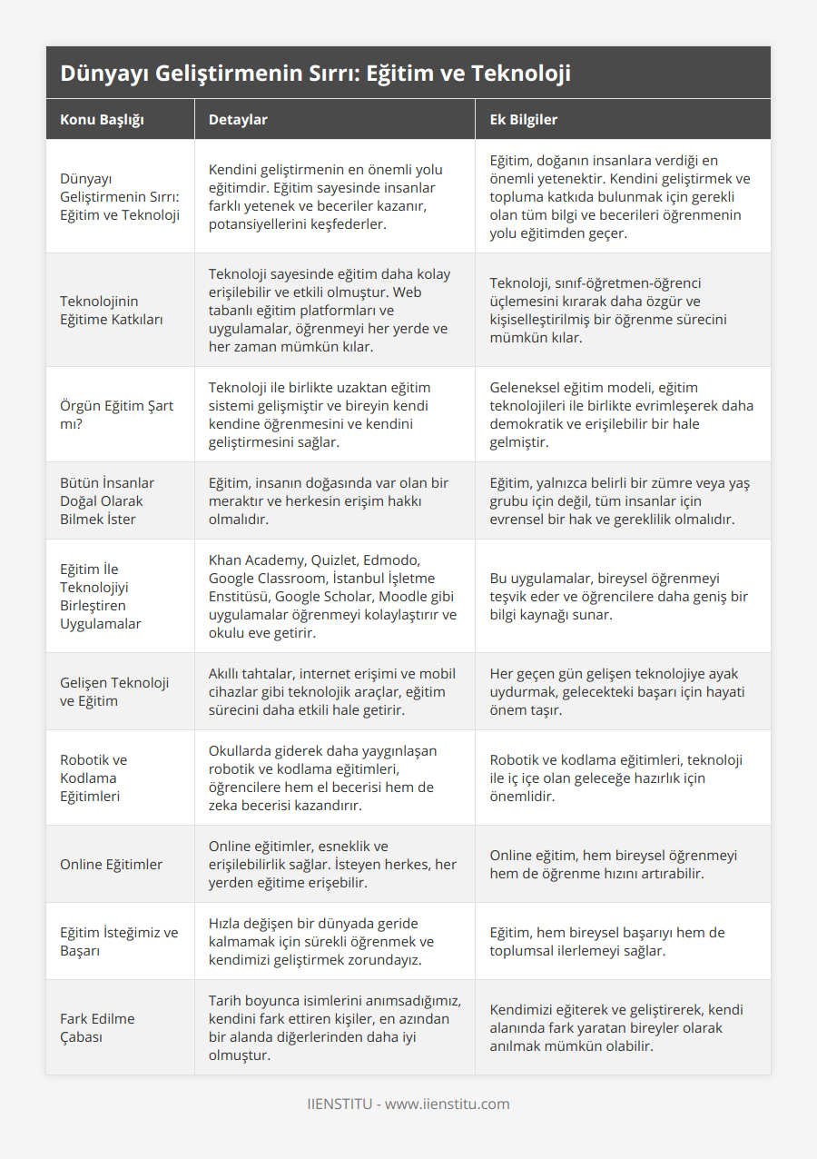 Dünyayı Geliştirmenin Sırrı: Eğitim ve Teknoloji, Kendini geliştirmenin en önemli yolu eğitimdir Eğitim sayesinde insanlar farklı yetenek ve beceriler kazanır, potansiyellerini keşfederler, Eğitim, doğanın insanlara verdiği en önemli yetenektir Kendini geliştirmek ve topluma katkıda bulunmak için gerekli olan tüm bilgi ve becerileri öğrenmenin yolu eğitimden geçer, Teknolojinin Eğitime Katkıları, Teknoloji sayesinde eğitim daha kolay erişilebilir ve etkili olmuştur Web tabanlı eğitim platformları ve uygulamalar, öğrenmeyi her yerde ve her zaman mümkün kılar, Teknoloji, sınıf-öğretmen-öğrenci üçlemesini kırarak daha özgür ve kişiselleştirilmiş bir öğrenme sürecini mümkün kılar, Örgün Eğitim Şart mı?, Teknoloji ile birlikte uzaktan eğitim sistemi gelişmiştir ve bireyin kendi kendine öğrenmesini ve kendini geliştirmesini sağlar, Geleneksel eğitim modeli, eğitim teknolojileri ile birlikte evrimleşerek daha demokratik ve erişilebilir bir hale gelmiştir, Bütün İnsanlar Doğal Olarak Bilmek İster, Eğitim, insanın doğasında var olan bir meraktır ve herkesin erişim hakkı olmalıdır, Eğitim, yalnızca belirli bir zümre veya yaş grubu için değil, tüm insanlar için evrensel bir hak ve gereklilik olmalıdır, Eğitim İle Teknolojiyi Birleştiren Uygulamalar, Khan Academy, Quizlet, Edmodo, Google Classroom, İstanbul İşletme Enstitüsü, Google Scholar, Moodle gibi uygulamalar öğrenmeyi kolaylaştırır ve okulu eve getirir, Bu uygulamalar, bireysel öğrenmeyi teşvik eder ve öğrencilere daha geniş bir bilgi kaynağı sunar, Gelişen Teknoloji ve Eğitim, Akıllı tahtalar, internet erişimi ve mobil cihazlar gibi teknolojik araçlar, eğitim sürecini daha etkili hale getirir, Her geçen gün gelişen teknolojiye ayak uydurmak, gelecekteki başarı için hayati önem taşır, Robotik ve Kodlama Eğitimleri, Okullarda giderek daha yaygınlaşan robotik ve kodlama eğitimleri, öğrencilere hem el becerisi hem de zeka becerisi kazandırır, Robotik ve kodlama eğitimleri, teknoloji ile iç içe olan geleceğe hazırlık için önemlidir, Online Eğitimler, Online eğitimler, esneklik ve erişilebilirlik sağlar İsteyen herkes, her yerden eğitime erişebilir, Online eğitim, hem bireysel öğrenmeyi hem de öğrenme hızını artırabilir, Eğitim İsteğimiz ve Başarı, Hızla değişen bir dünyada geride kalmamak için sürekli öğrenmek ve kendimizi geliştirmek zorundayız, Eğitim, hem bireysel başarıyı hem de toplumsal ilerlemeyi sağlar, Fark Edilme Çabası, Tarih boyunca isimlerini anımsadığımız, kendini fark ettiren kişiler, en azından bir alanda diğerlerinden daha iyi olmuştur, Kendimizi eğiterek ve geliştirerek, kendi alanında fark yaratan bireyler olarak anılmak mümkün olabilir